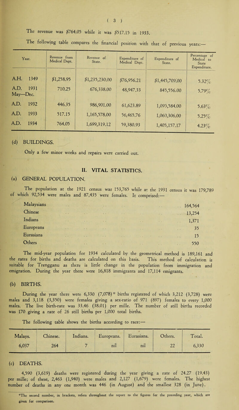 The revenue was $764.05 while it was $517.15 in 1933. The following table compares the financial position with that of previous years:— Year. Revenue from Medical Dept. Revenue of State. Expenditure of Medical Dept. Expenditure of State. Percentage of Medical to State Expenditure. A.H. 1349 $1,258.95 $1,235,230.00 $76,956.21 $1,445,709100 5.32% A.D. May— 1931 -Dec. 710.25 676,338.00 48,947.33 845,556.00 5.79% A.D. 1932 446.35 986,901.00 61,623.89 1,095,584.00 5.63% A.D. 1933 517.15 1,165,578.00 56,465.76 1,060,306.00 5.25% A.D. 1934 764.05 1,699,319.12 1 59,380.93 1,405,157.17 4.23% (d) BUILDINGS. Only a few minor works and repairs were carried out. II. VITAL STATISTICS. (a) GENERAL POPULATION. The population at the 1921 census was 153,765 while at the 1931 of which 92,534 were males and 87,435 were females. It comprised:— - census it was 179,789 Malaysians Chinese Indians Europeans Eurasians Others 164,564 13,254 1,371 35 15 550 The mid-year population for 1934 calculated by the geometrical method is 189,161 and the rates for births and deaths are calculated on this basis. This method of calculation is suitable for Trengganu as there is little change in the population from immigration and emigration. During the year there were 16,818 immigrants and 17,114 emigrants. (b) BIRTHS. During the year there were 6,330 (7,078) * births registered of which 3,212 (3,728) were males and 3,118 (3,350) were females giving a sex-ratio of 971 (897) females to every 1,000 males. The live birth-rate was 33.46 (38.01) per mille. The number of still births recorded was 170 giving a rate of 26 still births per 1,000 total births. The following table shows the births according to race:— Malays. Chinese. Indians. Europeans. Eurasians. Others. Total. 6,037 264 7 nil nil 22 6,330 (c) DEATHS. 4,590 (3,619) deaths were registered during the year giving a rate of 24.27 (19.43) per mille; of these, 2,463 (1,940) were males and 2,127 (1,679) were females. The highest number of deaths in any one month was 446 (in August) and the smallest 328 (in June). *The second number, in brackets, refers throughout the report to the figures for the preceding year, which are given for comparison.