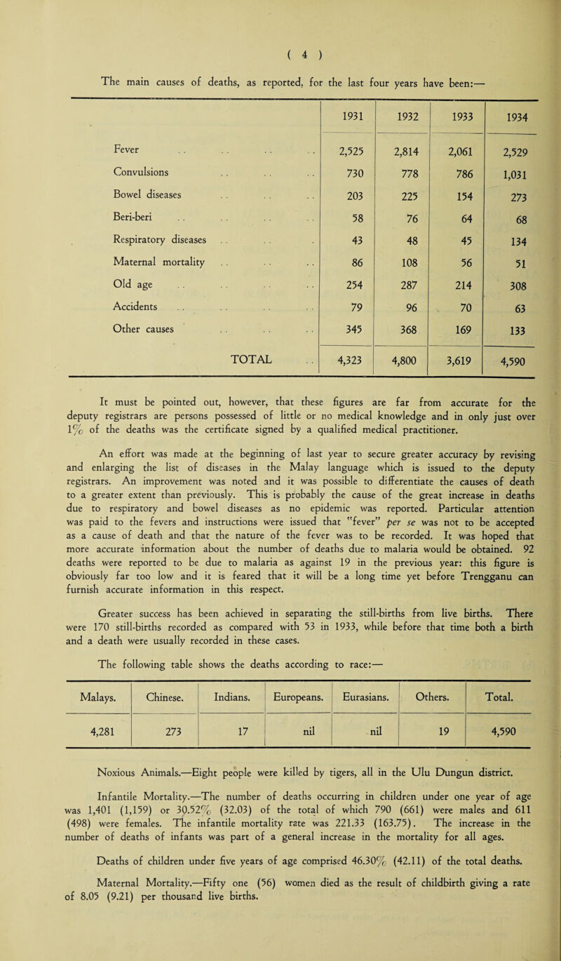 The main causes of deaths, as reported, for the last four years have been:— 1931 1932 1933 1934 Fever 2,525 2,814 2,061 2,529 Convulsions 730 778 786 1,031 Bowel diseases 203 225 154 273 Beri-beri 58 76 64 68 Respiratory diseases 43 48 45 134 Maternal mortality 86 108 56 51 Old age 254 287 214 308 Accidents 79 96 70 63 Other causes 345 368 169 133 TOTAL 4,323 4,800 3,619 4,590 It must be pointed out, however, that these figures are far from accurate for the deputy registrars are persons possessed of little or no medical knowledge and in only just over 1% of the deaths was the certificate signed by a qualified medical practitioner. An effort was made at the beginning of last year to secure greater accuracy by revising and enlarging the list of diseases in the Malay language which is issued to the deputy registrars. An improvement was noted and it was possible to differentiate the causes of death to a greater extent than previously. This is probably the cause of the great increase in deaths due to respiratory and bowel diseases as no epidemic was reported. Particular attention was paid to the fevers and instructions were issued that fever” per se was not to be accepted as a cause of death and that the nature of the fever was to be recorded. It was hoped that more accurate information about the number of deaths due to malaria would be obtained. 92 deaths were reported to be due to malaria as against 19 in the previous year: this figure is obviously far too low and it is feared that it will be a long time yet before Trengganu can furnish accurate information in this respect. Greater success has been achieved in separating the still-births from live births. There were 170 still-births recorded as compared with 53 in 1933, while before that time both a birth and a death were usually recorded in these cases. The following table shows the deaths according to race:— Malays. Chinese. Indians. Europeans. Eurasians. Others. Total. 4,281 273 17 nil nil 19 4,590 Noxious Animals.—Eight people were killed by tigers, all in the Ulu Dungun district. Infantile Mortality.—The number of deaths occurring in children under one year of age was 1,401 (1,159) or 30.52% (32.03) of the total of which 790 (661) were males and 611 (498) were females. The infantile mortality rate was 221.33 (163.75). The increase in the number of deaths of infants was part of a general increase in the mortality for all ages. Deaths of children under five years of age comprised 46.30% (42.11) of the total deaths. Maternal Mortality.—Fifty one (56) women died as the result of childbirth giving a rate of 8.05 (9.21) per thousand live births.