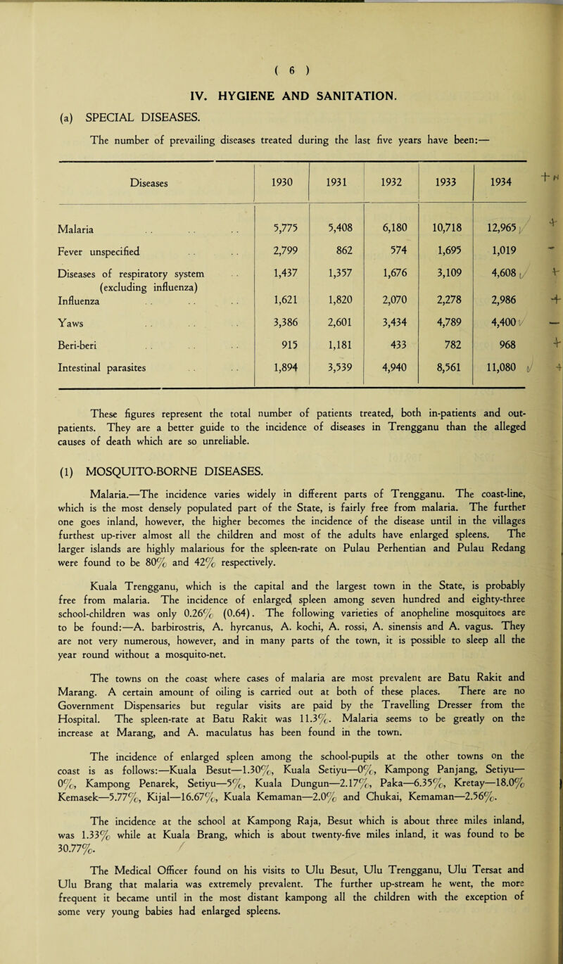 IV. HYGIENE AND SANITATION. (a) SPECIAL DISEASES. The number of prevailing diseases treated during the last five years have been:— Diseases 1930 1931 1932 1933 1934 Malaria 5,775 5,408 6,180 10,718 12,965 / Fever unspecified 2,799 862 574 1,695 1,019 Diseases of respiratory system (excluding influenza) 1,437 1,357 1,676 3,109 4,608 J Influenza 1,621 1,820 2,070 2,278 2,986 Yaws 3,386 2,601 3,434 4,789 4,400V Beri-beri 915 1,181 433 782 968 Intestinal parasites 1,894 3,539 4,940 8,561 11,080 n, F V 4- 4 These figures represent the total number of patients treated, both in-patients and out¬ patients. They are a better guide to the incidence of diseases in Trengganu than the alleged causes of death which are so unreliable. (1) MOSQUITO-BORNE DISEASES. Malaria.—The incidence varies widely in different parts of Trengganu. The coast-line, which is the most densely populated part of the State, is fairly free from malaria. The further one goes inland, however, the higher becomes the incidence of the disease until in the villages furthest up-river almost all the children and most of the adults have enlarged spleens. The larger islands are highly malarious for the spleen-rate on Pulau Perhentian and Pulau Redang were found to be 80% and 42% respectively. Kuala Trengganu, which is the capital and the largest town in the State, is probably free from malaria. The incidence of enlarged! spleen among seven hundred and eighty-three school-children was only 0.26% (0.64). The following varieties of anopheline mosquitoes are to be found:—A. barbirostris, A. hyrcanus, A. kochi, A. rossi, A. sinensis and A. vagus. They are not very numerous, however, and in many parts of the town, it is possible to sleep all the year round without a mosquito-net. The towns on the coast where cases of malaria are most prevalent are Batu Rakit and Marang. A certain amount of oiling is carried out at both of these places. There are no Government Dispensaries but regular visits are paid by the Travelling Dresser from the Hospital. The spleen-rate at Batu Rakit was 11.3%. Malaria seems to be greatly on the increase at Marang, and A. maculatus has been found in the town. The incidence of enlarged spleen among the school-pupils at the other towns on the coast is as follows:—Kuala Besut—1.30%, Kuala Setiyu—0%, Kampong Panjang, Setiyu— 0%,, Kampong Penarek, Setiyu—5%, Kuala Dungun—2.17%, Paka—6.35%, Kretay—18.0% Kemasek—5.77%, Kijal—16.67%,, Kuala Kemaman—2.0% and Chukai, Kemaman—2.56%. The incidence at the school at Kampong Raja, Besut which is about three miles inland, was 1.33% while at Kuala Brang, which is about twenty-five miles inland, it was found to be 30.77%. The Medical Officer found on his visits to Ulu Besut, Ulu Trengganu, Ulu Tersat and Ulu Brang that malaria was extremely prevalent. The further up-stream he went, the more frequent it became until in the most distant kampong all the children with the exception of some very young babies had enlarged spleens.