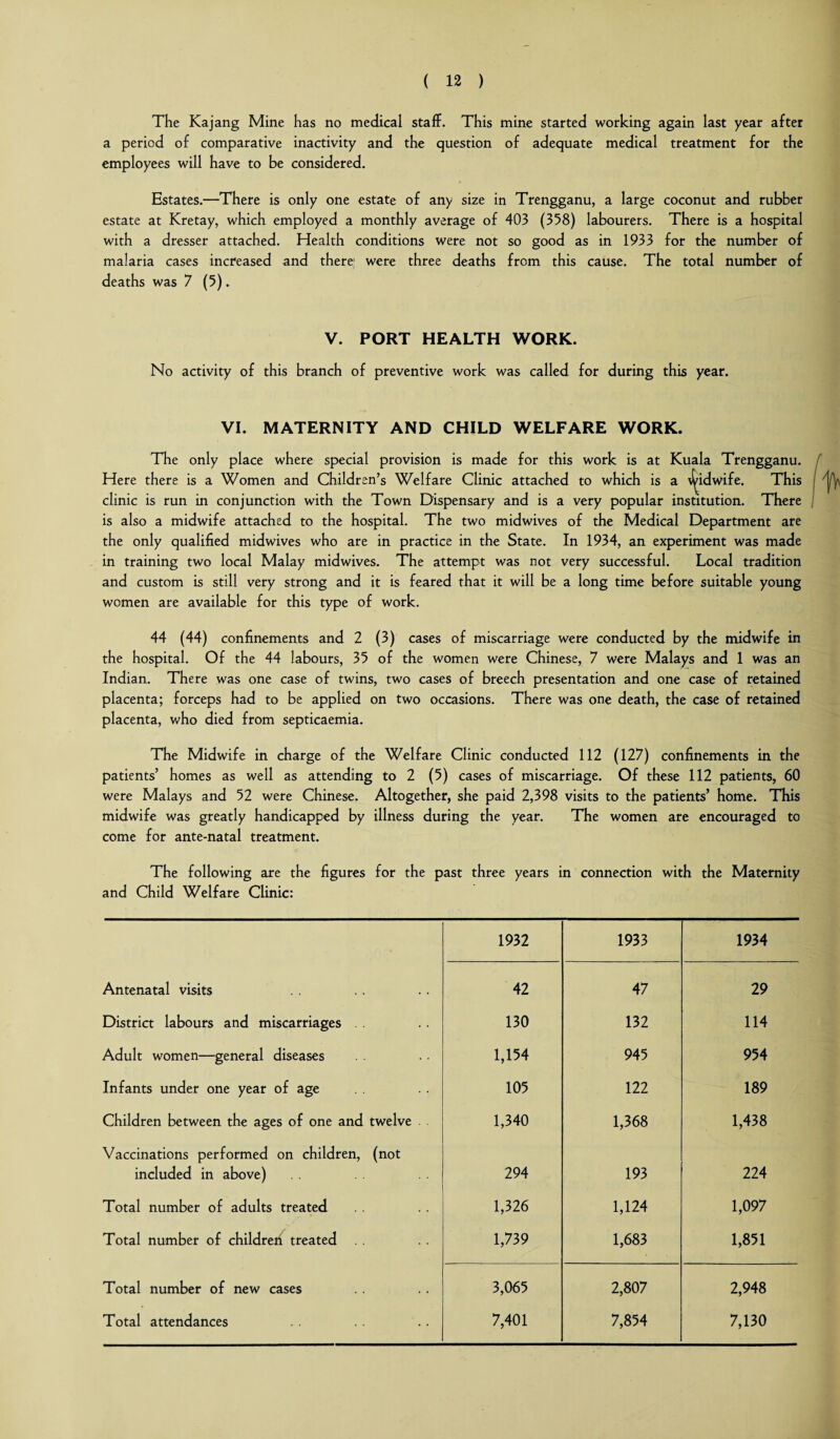 The Kajang Mine has no medical staff. This mine started working again last year after a period of comparative inactivity and the question of adequate medical treatment for the employees will have to be considered. Estates.—There is only one estate of any size in Trengganu, a large coconut and rubber estate at Kretay, which employed a monthly average of 403 (358) labourers. There is a hospital with a dresser attached. Health conditions were not so good as in 1933 for the number of malaria cases increased and there; were three deaths from this cause. The total number of deaths was 7 (5). V. PORT HEALTH WORK. No activity of this branch of preventive work was called for during this year. VI. MATERNITY AND CHILD WELFARE WORK. The only place where special provision is made for this work is at Kuala Trengganu. Here there is a Women and Children’s Welfare Clinic attached to which is a \^idwife. This clinic is run in conjunction with the Town Dispensary and is a very popular institution. There is also a midwife attached to the hospital. The two midwives of the Medical Department are the only qualified midwives who are in practice in the State. In 1934, an experiment was made in training two local Malay midwives. The attempt was not very successful. Local tradition and custom is still very strong and it is feared that it will be a long time before suitable young women are available for this type of work. 44 (44) confinements and 2 (3) cases of miscarriage were conducted by the midwife in the hospital. Of the 44 labours, 35 of the women were Chinese, 7 were Malays and 1 was an Indian. There was one case of twins, two cases of breech presentation and one case of retained placenta; forceps had to be applied on two occasions. There was one death, the case of retained placenta, who died from septicaemia. The Midwife in charge of the Welfare Clinic conducted 112 (127) confinements in the patients’ homes as well as attending to 2 (5) cases of miscarriage. Of these 112 patients, 60 were Malays and 52 were Chinese. Altogether, she paid 2,398 visits to the patients’ home. This midwife was greatly handicapped by illness during the year. The women are encouraged to come for ante-natal treatment. The following are the figures for the past three years in connection with the Maternity and Child Welfare Clinic: 1932 1933 1934 Antenatal visits 42 47 29 District labours and miscarriages . . 130 132 114 Adult women—general diseases 1,154 945 954 Infants under one year of age 105 122 189 Children between the ages of one and twelve 1,340 1,368 1,438 Vaccinations performed on children, (not included in above) 294 193 224 Total number of adults treated 1,326 1,124 1,097 Total number of children treated 1,739 1,683 1,851 Total number of new cases 3,065 2,807 2,948 Total attendances 7,401 7,854 7,130