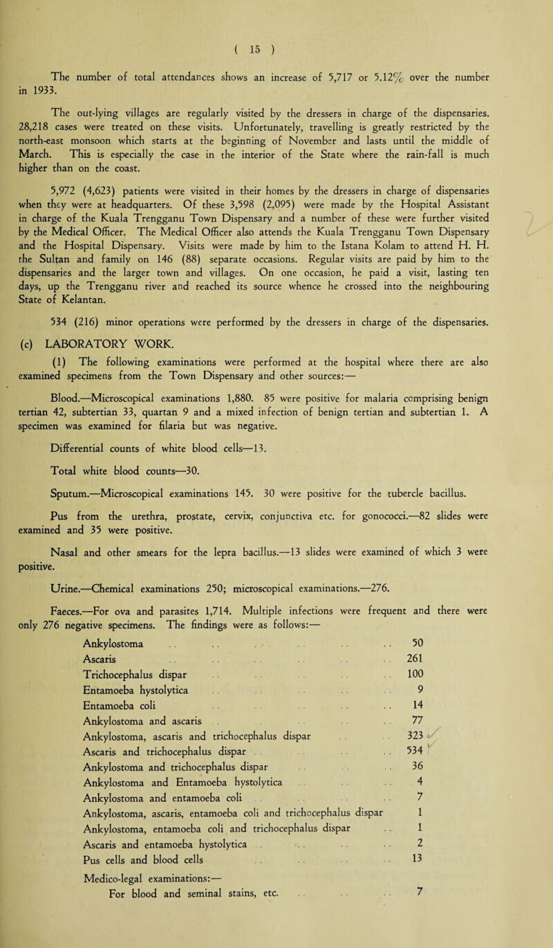 The number of total attendances shows an increase of 5,717 or 5.12% over the number in 1933. The out-lying villages are regularly visited by the dressers in charge of the dispensaries. 28,218 cases were treated on these visits. Unfortunately, travelling is greatly restricted by the north-east monsoon which starts at the beginning of November and lasts until the middle of March. This is especially the case in the interior of the State where the rain-fall is much higher than on the coast. 5,972 (4,623) patients were visited in their homes by the dressers in charge of dispensaries when they were at headquarters. Of these 3,598 (2,095) were made by the Hospital Assistant in charge of the Kuala Trengganu Town Dispensary and a number of these were further visited by the Medical Officer. The Medical Officer also attends the Kuala Trengganu Town Dispensary and the Hospital Dispensary. Visits were made by him to the Istana Kolam to attend H. H. the Sultan and family on 146 (88) separate occasions. Regular visits are paid by him to the dispensaries and the larger town and villages. On one occasion, he paid a visit, lasting ten days, up the Trengganu river and reached its source whence he crossed into the neighbouring State of Kelantan. 534 (216) minor operations were performed by the dressers in charge of the dispensaries, (c) LABORATORY WORK. (1) The following examinations were performed at the hospital where there are also examined specimens from the Town Dispensary and other sources:— Blood.—Microscopical examinations 1,880. 85 were positive for malaria comprising benign tertian 42, subtertian 33, quartan 9 and a mixed infection of benign tertian and subtertian 1. A specimen was examined for filaria but was negative. Differential counts of white blood cells—13. Total white blood counts—30. Sputum.—Microscopical examinations 145. 30 were positive for the tubercle bacillus. Pus from the urethra, prostate, cervix, conjunctiva etc. for gonococci.—82 slides were examined and 35 were positive. Nasal and other smears for the lepra bacillus.—13 slides were examined of which 3 were positive. Urine.—Chemical examinations 250; microscopical examinations.—276. Faeces.—For ova and parasites 1,714. Multiple infections were frequent and there were only 276 negative specimens. The findings were as follows:— Ankylostoma Ascaris Trichocephalus dispar Entamoeba hystolytica Entamoeba coli Ankylostoma and ascaris Ankylostoma, ascaris and trichocephalus dispar Ascaris and trichocephalus dispar Ankylostoma and trichocephalus dispar Ankylostoma and Entamoeba hystolytica Ankylostoma and entamoeba coli Ankylostoma, ascaris, entamoeba coli and trichocephalus dispar Ankylostoma, entamoeba coli and trichocephalus dispar Ascaris and entamoeba hystolytica Pus cells and blood cells Medico-legal examinations:— For blood and seminal stains, etc. 50 261 100 9 14 77 323 534 36 4 7 1 1 2 13