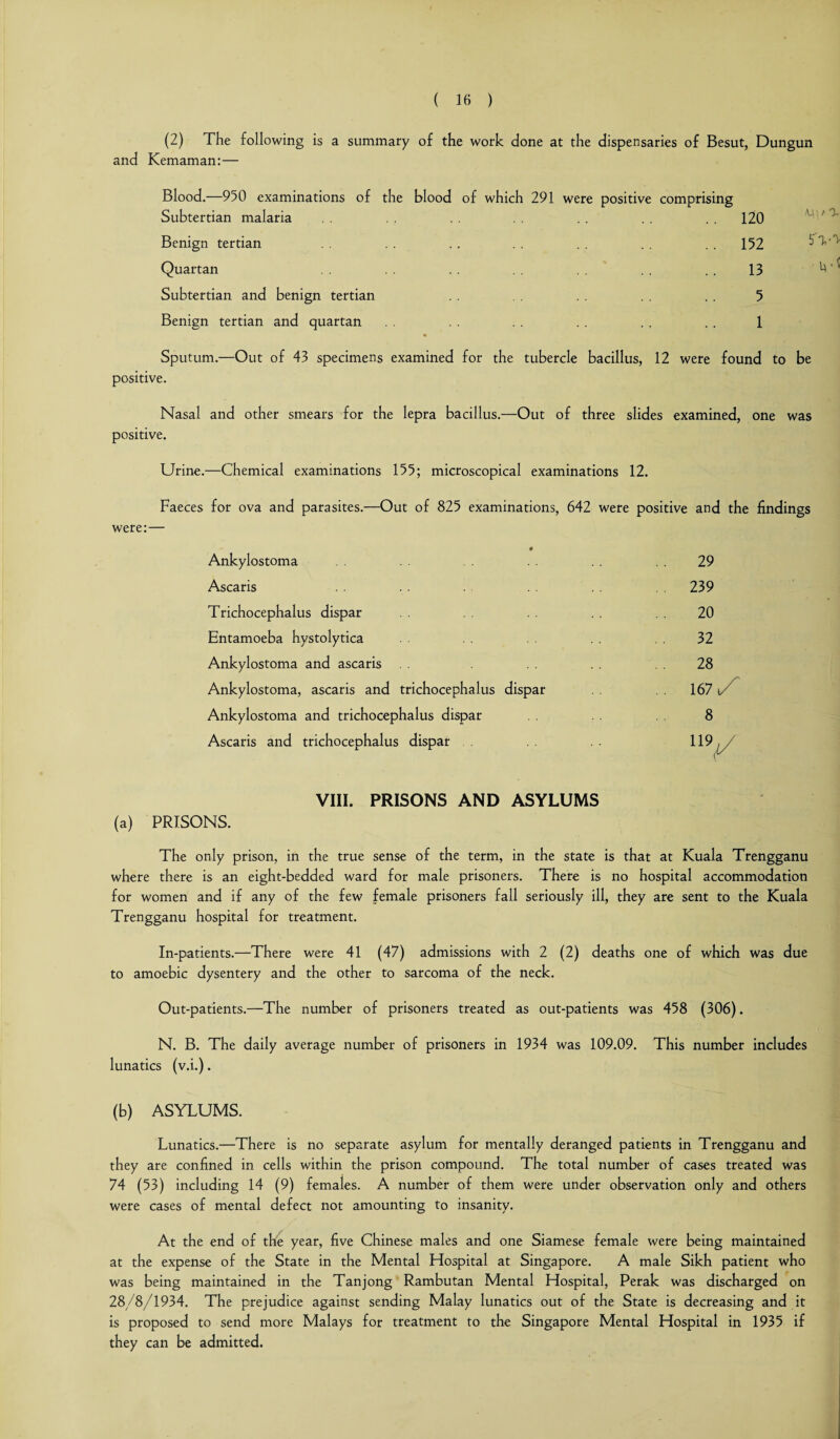 (2) The following is a summary of the work done at the dispensaries of Besut, Dungun and Kemaman:— Blood.—950 examinations of the blood of which 291 were positive comprising Subtertian malaria . . 120 My Benign tertian .152 bU, Quartan .13 U Subtertian and benign tertian 5 Benign tertian and quartan « 1 Sputum.—Out of 43 specimens examined for the tubercle bacillus, 12 were found to be positive. Nasal and other smears for the lepra bacillus.—Out of three slides examined, one was positive. Urine.—Chemical examinations 155; microscopical examinations 12. Faeces for ova and parasites.—Out of 825 examinations, 642 were positive and the findings were:— Ankylostoma 29 Ascaris 239 Trichocephalus dispar 20 Entamoeba hystolytica 32 Ankylostoma and ascaris 28 Ankylostoma, ascaris and trichocephalus dispar 167 t/' Ankylostoma and trichocephalus dispar 8 Ascaris and trichocephalus dispar nV VIII. PRISONS AND ASYLUMS (a) PRISONS. The only prison, in the true sense of the term, in the state is that at Kuala Trengganu where there is an eight-bedded ward for male prisoners. There is no hospital accommodation for women and if any of the few female prisoners fall seriously ill, they are sent to the Kuala Trengganu hospital for treatment. In-patients.—There were 41 (47) admissions with 2 (2) deaths one of which was due to amoebic dysentery and the other to sarcoma of the neck. Out-patients.—The number of prisoners treated as out-patients was 458 (306). N. B. The daily average number of prisoners in 1934 was 109.09. This number includes lunatics (v.i.). (b) ASYLUMS. Lunatics.—There is no separate asylum for mentally deranged patients in Trengganu and they are confined in cells within the prison compound. The total number of cases treated was 74 (53) including 14 (9) females. A number of them were under observation only and others were cases of mental defect not amounting to insanity. At the end of the year, five Chinese males and one Siamese female were being maintained at the expense of the State in the Mental Hospital at Singapore. A male Sikh patient who was being maintained in the Tanjong Rambutan Mental Hospital, Perak was discharged on 28/8/1934. The prejudice against sending Malay lunatics out of the State is decreasing and it is proposed to send more Malays for treatment to the Singapore Mental Hospital in 1935 if they can be admitted.