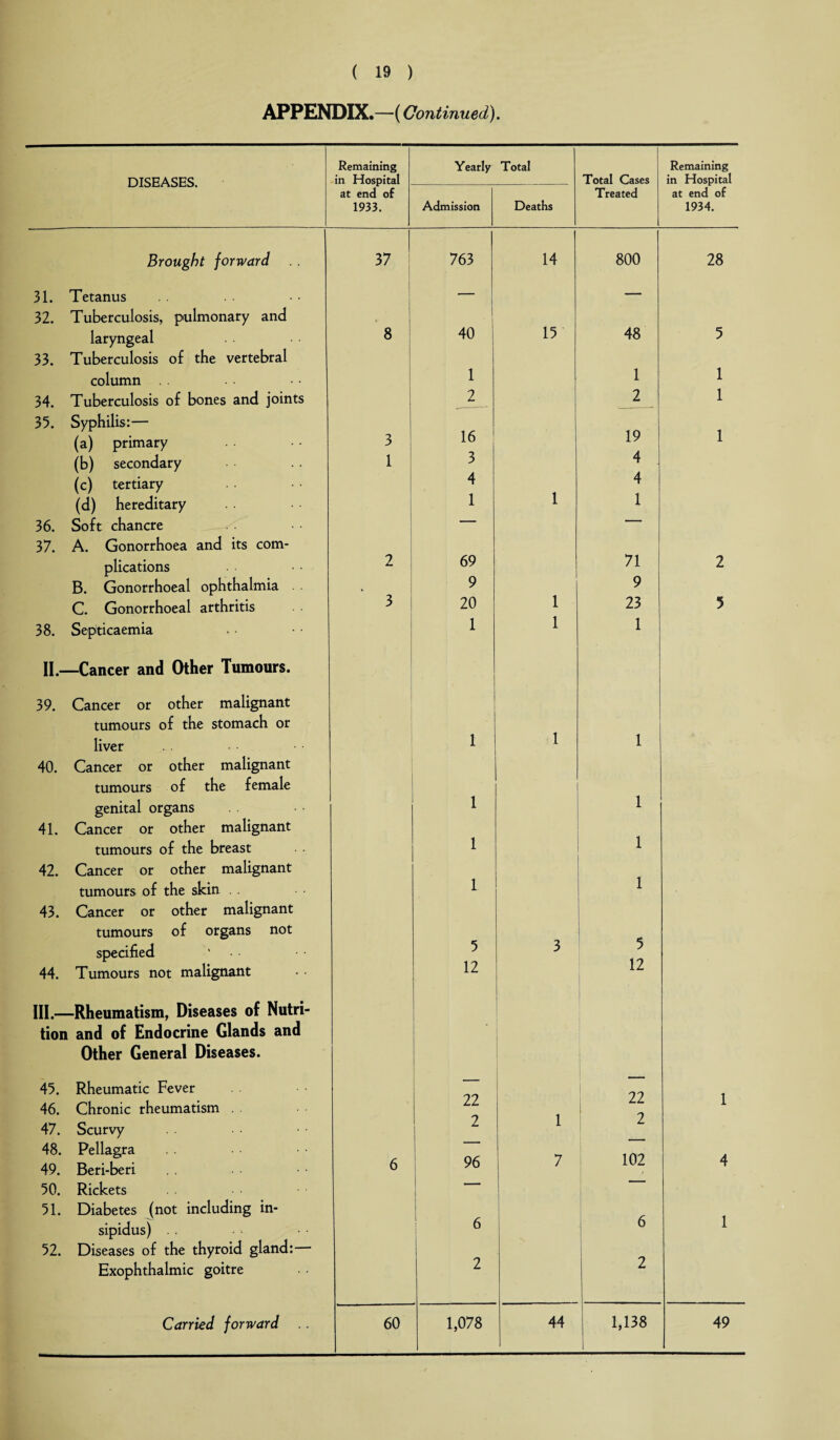 APPENDIX.—(Continued). Remaining Yearly Total Remaining DISEASES. in Hospital Total Cases in Hospital at end of Treated at end of 1933. Admission Deaths 1934. Brought forward 37 | 763 14 800 28 31. Tetanus — — 32. Tuberculosis, pulmonary and laryngeal 8 40 15 48 5 33. Tuberculosis of the vertebral 1 column 1 1 34. Tuberculosis of bones and joints 2 2 1 35. Syphilis:— (a) primary 3 16 19 1 (b) secondary 1 3 4 (c) tertiary 4 1 4 (d) hereditary 1 1 36. Soft chancre — — 37. A. Gonorrhoea and its com- plications 2 69 71 2 B. Gonorrhoeal ophthalmia • 3 9 1 9 C. Gonorrhoeal arthritis 20 23 5 38. Septicaemia 1 1 1 II.- —Cancer and Other Tumours. 39. Cancer or other malignant tumours of the stomach or liver 1 1 1 40. Cancer or other malignant tumours of the female genital organs 1 1 41. Cancer or other malignant 1 tumours of the breast 1 42. Cancer or other malignant tumours of the skin 1 1 43. Cancer or other malignant tumours of organs not specified ' 5 3 5 44. Tumours not malignant 12 12 III.- -Rheumatism, Diseases of Nutri- tion and of Endocrine Glands and Other General Diseases. 45. Rheumatic Fever — 22 1 46. Chronic rheumatism 22 1 47. Scurvy 2 JL 48. 49. Pellagra Beri-beri 6 ! 96 7 102 4 50. Rickets 51. Diabetes (not including in- 1 sipidus) 6 6 52. Diseases of the thyroid gland:— Exophthalmic goitre 2 2 1