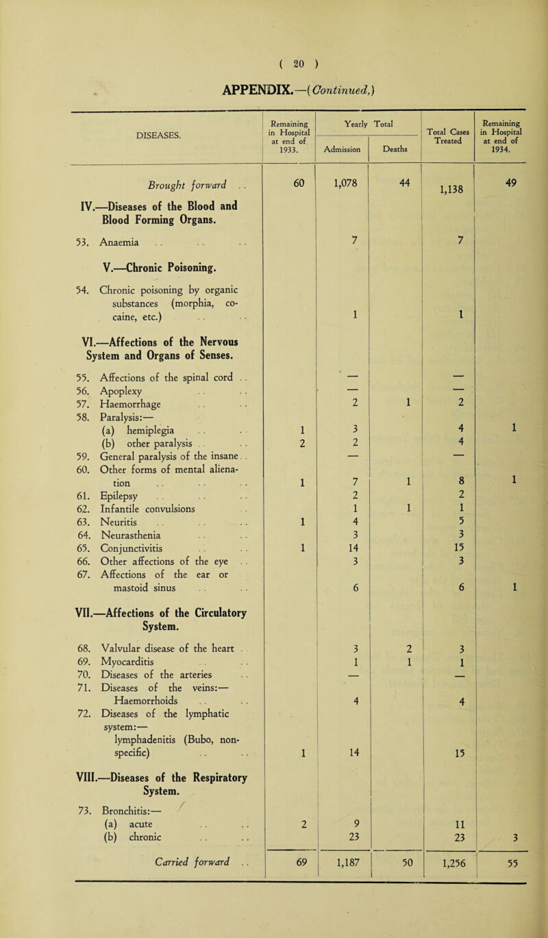 APPENDIX.—(Continued,) Remaining Yearly Total Remaining DISEASES. in Hospital Total Cases in Hospital at end of Treated at end of 1933. Admission Deaths 1934. Brought forward 60 1,078 44 1,138 49 IV.—Diseases of the Blood and Blood Forming Organs. 53. Anaemia 7 7 V.—Chronic Poisoning. 54. Chronic poisoning by organic substances (morphia, co¬ caine, etc.) 1 1 VI.-—Affections of the Nervous System and Organs of Senses. 55. Affections of the spinal cord . . 56. Apoplexy — — 57. Haemorrhage 58. Paralysis:— 2 1 2 1 (a) hemiplegia 1 3 4 (b) other paralysis . . 2 2 4 59. General paralysis of the insane 60. Other forms of mental aliena- - tion 1 7 1 8 1 61. Epilepsy 2 2 62. Infantile convulsions 1 1 1 63. Neuritis 1 4 5 64. Neurasthenia 3 3 65. Conjunctivitis 1 14 15 66. Other affections of the eye 67. Affections of the ear or 3 3 mastoid sinus 6 6 1 VII.—Affections of the Circulatory System. 68. Valvular disease of the heart . 3 2 3 69. Myocarditis 1 1 1 70. Diseases of the arteries 71. Diseases of the veins:— Haemorrhoids 4 4 72. Diseases of the lymphatic system:— lymphadenitis (Bubo, non¬ specific) 1 14 15 VIII.—Diseases of the Respiratory System. 73. Bronchitis:— (a) acute 2 9 11 (b) chronic 23 23 3 Carried forward .. 69 1,187 50 1,256 55 1