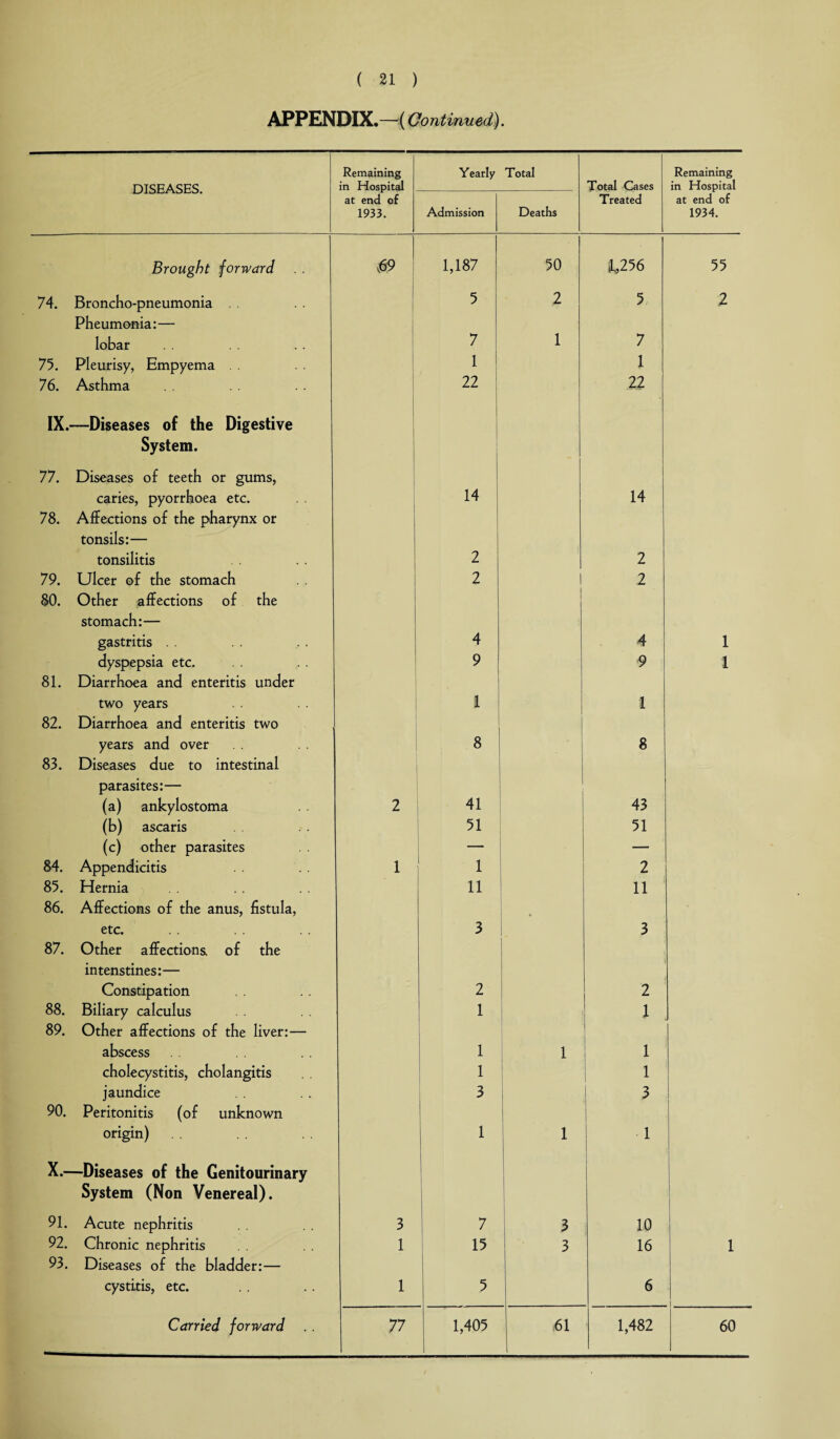 APPENDIX.—(Continued). DISEASES. Remaining in Hospital at end of 1933. Yearly Total Total Cases Treated Remaining in Hospital at end of 1934. Admission Deaths Brought forward ,69 1,187 50 3U256 55 74. Broncho-pneumonia 5 2 5 2 Pheumonia:— lobar 7 1 7 75. Pleurisy, Empyema . . 1 1 76. Asthma 22 22 IX, —Diseases of the Digestive System. 77. Diseases of teeth or gums, caries, pyorrhoea etc. 14 14 78. Affections of the pharynx or tonsils:— tonsilitis 2 2 79. Ulcer of the stomach 2 2 80. Other affections of the stomach:— gastritis . . 4 4 1 dyspepsia etc. 9 9 1 81. Diarrhoea and enteritis under two years 1 i 82. Diarrhoea and enteritis two years and over « 8 83. Diseases due to intestinal parasites:— (a) ankylostoma 2 41 43 (b) ascaris 51 51 (c) other parasites — - — 84. Appendicitis 1 1 2 85. Hernia 11 11 86. Affections of the anus, fistula, etc. 3 3 87. Other affections, of the intenstines:— Constipation 2 2 88. Biliary calculus 1 l 89. Other affections of the liver:— abscess 1 1 1 cholecystitis, cholangitis 1 | 1 jaundice 3 3 90. Peritonitis (of unknown origin) 1 1 1 X.- —Diseases of the Genitourinary System (Non Venereal). 91. Acute nephritis 3 7 3 10 92. Chronic nephritis 1 15 3 16 1 93. Diseases of the bladder:— cystitis, etc. 1 5 6 -