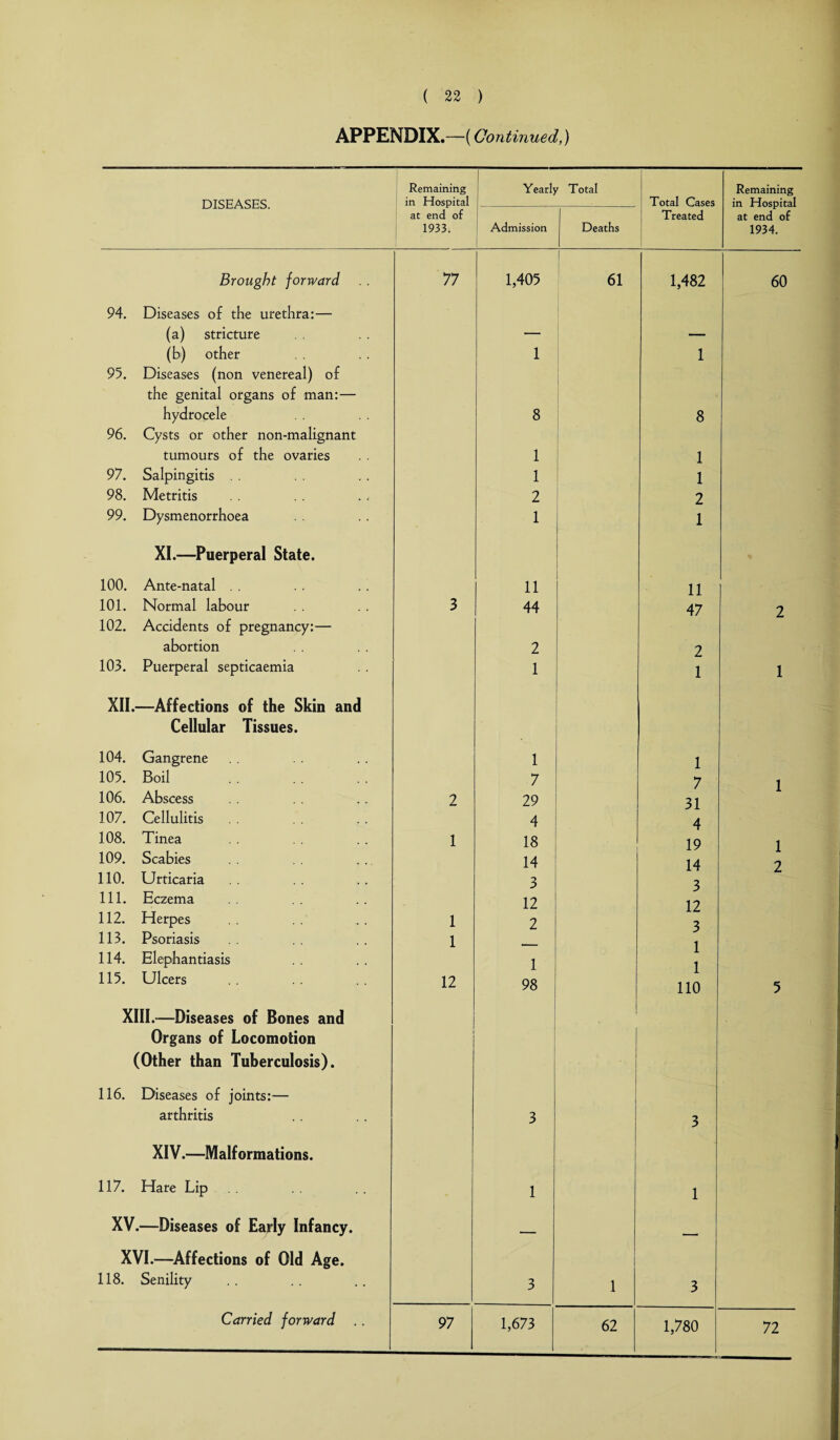 APPENDIX.—(Continued,) DISEASES. Remaining in Hospital at end of 1933. Yearly Total Total Cases Treated Remaining in Hospital at end of 1934. Admission Deaths Brought forward . . 77 1,405 61 1,482 60 94. Diseases of the urethra:— (a) stricture — — (bi) other 1 1 95. Diseases (non venereal) of the genital organs of man:— hydrocele 8 8 96. Cysts or other non-malignant tumours of the ovaries 1 1 97. Salpingitis 1 1 98. Metritis 2 2 99. Dysmenorrhoea 1 1 XI.—Puerperal State. 100. Ante-natal 11 11 101. Normal labour 3 44 47 2 102. Accidents of pregnancy:— abortion 2 2 103. Puerperal septicaemia 1 1 1 XII.—Affections of the Skin and Cellular Tissues. 104. Gangrene 1 1 105. Boil 7 7 1 106. Abscess 2 29 31 1 107. Cellulitis 4 4 108. Tinea 1 18 19 1 109. Scabies 14 14 1 2 110. Urticaria 3 3 111. Eczema 12 112. Herpes 1 2 1Z. 3 113. Psoriasis 1 _ 1 114. Elephantiasis 1 115. Ulcers 12 98 110 5 XIII.-—Diseases of Bones and Organs of Locomotion ' (Other than Tuberculosis). 116. Diseases of joints:— arthritis 3 3 XIV.—Malformations. 117. Hare Lip 1 1 XV.—Diseases of Early Infancy. — XVI.—Affections of Old Age. 118. Senility 3 1 3 62 1,780 72