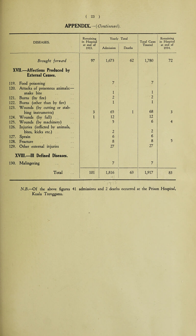 APPENDIX.—(Continued). DISEASES. Remaining in Hospital at end of 1933. Yearly Total Total Cases Treated Remaining in Hospital at end of 1934. Admission Deaths Brought forward 97 1,673 62 1,780 72 XVII.—Affections Produced by External Causes. 119. Food poisoning 7 7 120. Attacks of poisonous animals:— snake bite 1 1 121. Burns (by fire) 2 2 122. Burns (other than by fire) 1 1 123. Wounds (by cutting or stab- bing instruments) 3 65 1 68 3 124. Wounds (by fall) 1 12 12 125. Wounds (by machinery) 5 6 4 126. Injuries (inflicted by animals, bites, kicks etc.) 2 2 127. Sprain 6 6 128. Fracture 8 8 5 129. Other external injuries 27 27 XVIII.—Ill Defined Diseases. 130. Malingering 7 7 Total 101 1,816 63 1,917 83 a) 1 i T1 b N.B.—Of the above figures 41 admissions and 2 deaths occurred at the Prison Hospital,