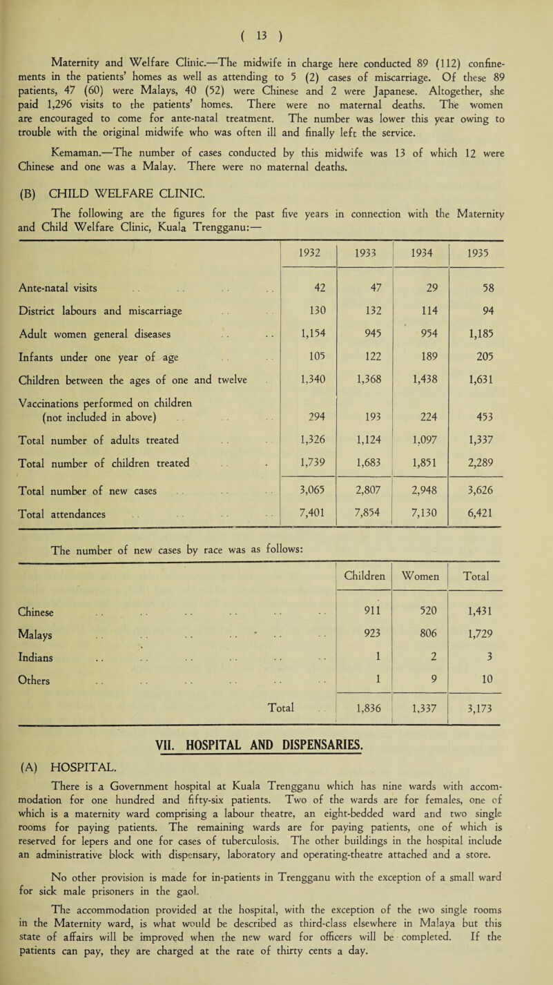 Maternity and Welfare Clinic.—The midwife in charge here conducted 89 (112) confine¬ ments in the patients’ homes as well as attending to 5 (2) cases of miscarriage. Of these 89 patients, 47 (60) were Malays, 40 (52) were Chinese and 2 were Japanese. Altogether, she paid 1,296 visits to the patients’ homes. There were no' maternal deaths. The women are encouraged to come for ante-natal treatment. The number was lower this year owing to trouble with the original midwife who was often ill and finally left the service. Kemaman.—The number of cases conducted by this midwife was 13 of which 12 were Chinese and one was a Malay. There were no maternal deaths. (B) CHILD WELFARE CLINIC. The following are the figures for the past five years in connection with the Maternity and Child Welfare Clinic, Kuala Trengganu:— 1932 1933 1934 1935 Ante-natal visits 42 47 29 58 District labours and miscarriage 130 132 114 94 Adult women general diseases 1,154 945 954 1,185 Infants under one year of age 105 122 189 205 Children between the ages of one and twelve 1,340 1,368 1,438 1,631 Vaccinations performed on children (not included in above) 294 193 224 453 Total number of adults treated 1,326 1,124 1,097 1,337 Total number of children treated 1,739 1,683 1,851 2,289 Total number of new cases 3,065 2,807 2,948 3,626 Total attendances 7,401 7,854 7,130 6,421 The number of new cases by race was as follows: Children Women Total Chinese 911 520 1,431 Malays • • .. * . . 923 806 1,729 Indians 1 2 3 Others 1 9 10 Total 1,836 1,337 3,173 VII. HOSPITAL AND DISPENSARIES. (A) HOSPITAL. There is a Government hospital at Kuala Trengganu which has nine wards with accom¬ modation for one hundred and fifty-six patients. Two of the wards are for females, one of which is a maternity ward comprising a labour theatre, an eight-bedded ward and two single rooms for paying patients. The remaining wards are for paying patients, one of which is reserved for lepers and one for cases of tuberculosis. The other buildings in the hospital include an administrative block with dispensary, laboratory and operating-theatre attached and a store. No other provision is made for in-patients in Trengganu with the exception of a small ward for sick male prisoners in the gaol. The accommodation provided at the hospital, with the exception of the two single rooms in the Maternity ward, is what would be described as third-class elsewhere in Malaya but this state of affairs will be improved when the new ward for officers will be completed. If the patients can pay, they are charged at the rate of thirty cents a day.