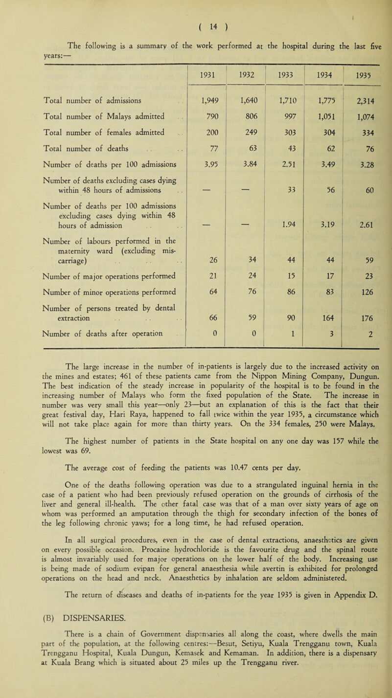 The following is a summary of the work performed at the hospital during the last five years:— 1931 ' 1932 1933 1934 1935 Total number of admissions 1,949 1,640 | 1,710 1,775 2,314 Total number of Malays admitted 790 806 997 1,051 1,074 Total number of females admitted 200 249 303 304 334 Total number of deaths 77 63 43 62 76 Number of deaths per 100 admissions 3.95 3.84 2.51 3.49 3.28 Number of deaths excluding cases dying within 48 hours of admissions — — 33 56 60 Number of deaths per 100 admissions excluding cases dying within 48 hours of admission 1.94 3.19 2.61 Number of labours performed in the maternity ward (excluding mis¬ carriage) 26 34 44 44 59 Number of major operations performed 21 24 15 17 23 Number of minor operations performed 64 76 86 83 126 Number of persons treated by dental extraction 66 59 90 164 176 Number of deaths after operation 0 0 1 3 2 The large increase in the number of in-patients is largely due to the increased activity on the mines and estates; 461 of these patients came from the Nippon Mining Company, Dungun. The best indication of the steady increase in popularity of the hospital is to be found in the increasing number of Malays who form the fixed population of the State. The increase in number was very small this year—only 23—but an explanation of this is the fact that their great festival day, Hari Raya, happened to fall twice within the year 1935, a circumstance which will not take place again for more than thirty years. On the 334 females, 250 were Malays. The highest number of patients in the State hospital on any one day was 157 while the lowest was 69. The average cost of feeding the patients was 10.47 cents per day. One of the deaths following operation was due to a strangulated inguinal hernia in the case of a patient who had been previously refused operation on the grounds of cirrhosis of the liver and general ill-health. The other fatal case was that of a man over sixty years of age on whom was performed an amputation through the thigh for secondary infection of the bones of the leg following chronic yaws; for a long time, he had refused operation. In all surgical procedures, even in the case of dental extractions, anaesthetics are given on every possible occasion. Procaine hydrochloride is the favourite drug and the spinal route is almost invariably used for major operations on the lower half of the body. Increasing use is being made of sodium evipan for general anaesthesia while avertin is exhibited for prolonged operations on the head and neck. Anaesthetics by inhalation are seldom administered. The return of diseases and deaths of in-patients for the year 1935 is given in Appendix D. (B) DISPENSARIES. There is a chain of Government dispensaries all along the coast, where dwells the main part of the population, at the following centres:—Besut, Setiyu, Kuala Trengganu town, Kuala Trengganu Hospital, Kuala Dungun, Kemasek and Kemaman. In addition, there is a dispensary at Kuala Brang which is situated about 25 miles up the Trengganu river.