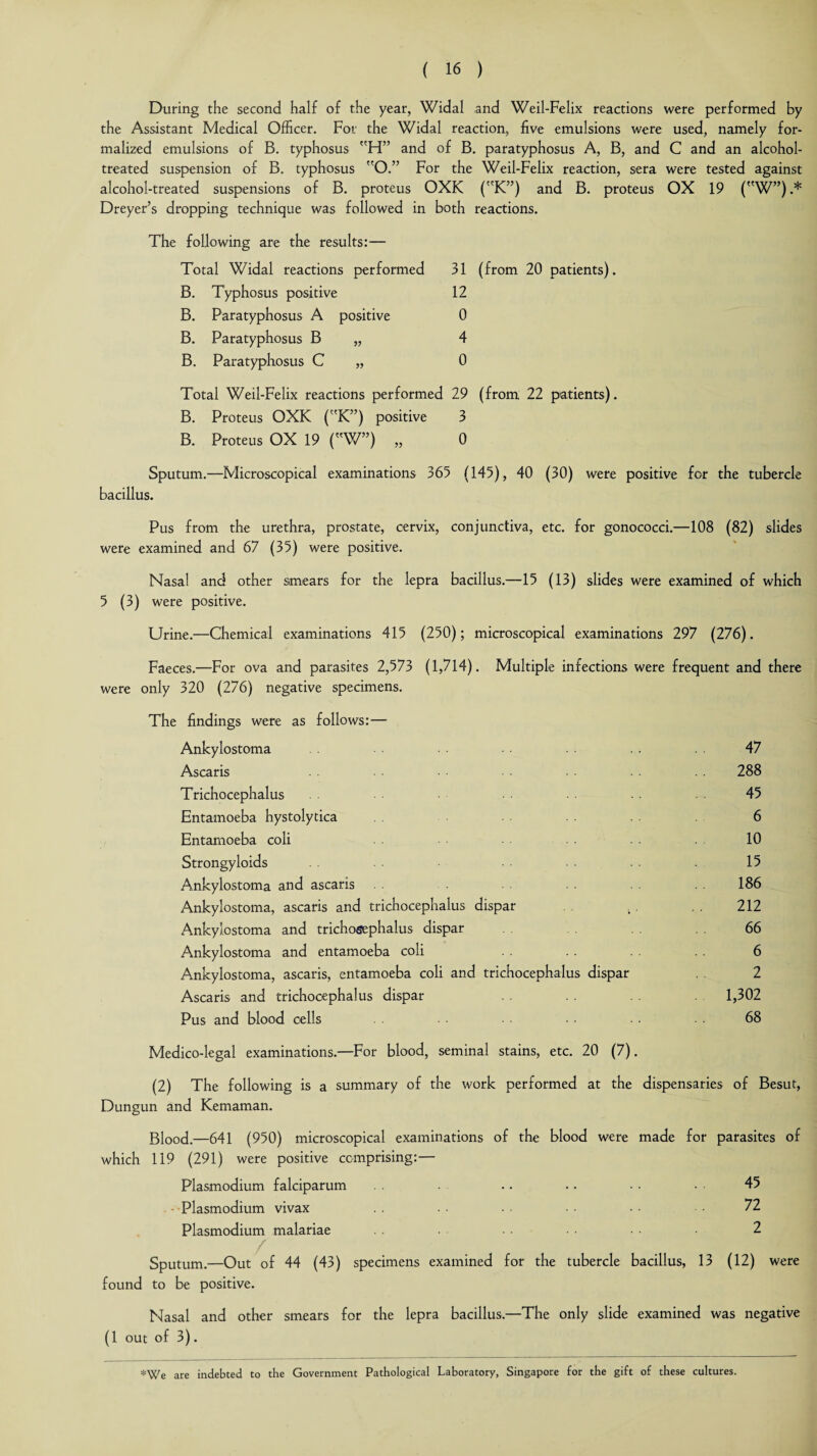 During the second half of the year, Widal and Weil-Felix reactions were performed by the Assistant Medical Officer. For the Widal reaction, five emulsions were used, namely for¬ malized emulsions of B. typhosus H” and of B. paratyphosus A, B, and C and an alcohol- treated suspension of B. typhosus O.” For the Weil-Felix reaction, sera were tested against alcohol-treated suspensions of B. proteus OXK (K”) and B. proteus OX 19 (W”) .* Dreyer’s dropping technique was followed in both reactions. The following are the results:— Total Widal reactions performed 31 (from 20 patients). B. Typhosus positive 12 B. Paratyphosus A positive 0 B. Paratyphosus B „ 4 B. Paratyphosus C „ 0 Total Weil-Felix reactions performed 29 (from 22 patients). B. Proteus OXK (K”) positive 3 B. Proteus OX 19 (W”) „ 0 Sputum.—Microscopical examinations 365 (145), 40 (30) were positive for the tubercle bacillus. Pus from the urethra, prostate, cervix, conjunctiva, etc. for gonococci.—108 (82) slides were examined and 67 (35) were positive. Nasal and other smears for the lepra bacillus.—15 (13) slides were examined of which 5 (3) were positive. Urine.—Chemical examinations 415 (250); microscopical examinations 297 (276). Faeces.—For ova and parasites 2,573 (1,714). Multiple infections were frequent and there were only 320 (276) negative specimens. The findings were as follows:— Ankylostoma . . 47 Ascaris 288 Trichocephalus 45 Entamoeba hystolytica 6 Entamoeba coli 10 Strongyloids 15 Ankylostoma and ascaris 186 Ankylostoma, ascaris and trichocephalus dispar . . 212 Ankylostoma and trichosephalus dispar 66 Ankylostoma and entamoeba coli 6 Ankylostoma, ascaris, entamoeba coli and trichocephalus dispar . 2 Ascaris and trichocephalus dispar 1,302 Pus and blood cells • • ■ ■ 68 Medico-legal examinations.—For blood, seminal stains, etc. 20 (7). (2) The following is a summary of the work performed at the dispensaries of Besut, Dungun and Kemaman. Blood.—641 (950) microscopical examinations of the blood were made for parasites of which 119 (291) were positive comprising:— Plasmodium falciparum .. •. ■ • • • 45 Plasmodium vivax . . • • • • • ■ 72 Plasmodium malariae 2 Sputum.—Out of 44 (43) specimens examined for the tubercle bacillus, 13 (12) were found to be positive. Nasal and other smears for the lepra bacillus,—The only slide examined was negative (1 out of 3). *We are indebted to the Government Pathological Laboratory, Singapore for the gift of these cultures.