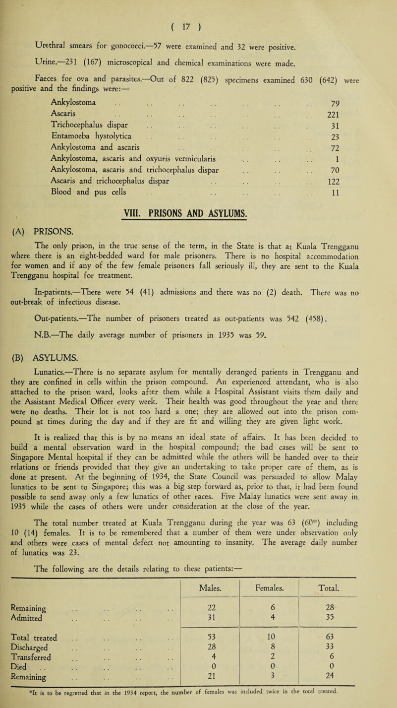 Urethral smears for gonococci. 57 were examined and 32 were positive. Urine. 2^1 (167) microscopical and chemical examinations were made. Faeces for ova and parasites.—Out of 822 (825) specimens examined 630 (642) were positive and the findings were:— Ankylostoma .. . . . . .. 79 Ascaris . . . . . . .. 221 Trichocephalus dispar . . . . . . . . . 31 Entamoeba hystolytica 23 Ankylostoma and ascaris . . 72 Ankylostoma, ascaris and oxyuris vermicularis . . . . . 1 Ankylostoma, ascaris and trichocephalus dispar 70 Ascaris and trichocephalus dispar . . 122 Blood and pus cells . . 11 VIII. PRISONS AND ASYLUMS. (A) PRISONS. The only prison, in the true sense of the term, in the State is that at Kuala Trengganu where there is an eight-bedded ward for male prisoners. There is no hospital accommodation for women and if any of the few female prisoners fall seriously ill, they are sent to the Kuala Trengganu hospital for treatment. In-patients.—There were 54 (41) admissions and there was no (2) death. There was no out-break of infectious disease. Out-patients.—The number of prisoners treated as out-patients was 542 (458). N.B.—The daily average number of prisoners in 1935 was 59. (B) ASYLUMS. Lunatics.—There is no separate asylum for mentally deranged patients in Trengganu and they are confined in cells within the prison compound. An experienced attendant, who is also attached to the prison ward, looks after them while a Hospital Assistant visits them daily and the Assistant Medical Officer every week. Their health was good throughout the year and there were no deaths. Their lot is not too hard a one; they are allowed out into the prison com¬ pound at times during the day and if they are fit and willing they are given light work. It is realized that this is by no means an ideal state of affairs. It has been decided to build a mental observation ward in the hospital compound; the bad cases will be sent to Singapore Mental hospital if they can be admitted while the others will be handed over to their relations or friends provided that they give an undertaking to take proper care of them, as is done at present. At the beginning of 1934, the State Council was persuaded to allow Malay lunatics to be sent to Singapore; this was a big step forward as, prior to that, it had been found possible to send away only a few lunatics of other races. Five Malay lunatics were sent away in 1935 while the cases of others were under consideration at the close of the year. The total number treated at Kuala Trengganu during the year was 63 (60*) including 10 (14) females. It is to be remembered that a number of them were under observation only and others were cases of mental defect not amounting to insanity. The average daily number of lunatics was 23. The following are the details relating to these patients:— Males. Females. Total. Remaining 22 6 28 Admitted 31 4 35 Total treated 53 10 63 Discharged 28 8 33 Transferred 4 2 6 Died 0 0 0 Remaining 21 3 24 *It is to be regretted that in the 1934 report, the number of females was included twice in the total treated.