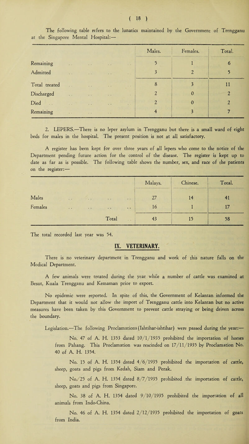 The following table refers to the lunatics maintained by the Government of Trengganu at the Singapore Mental Hospital:— Males. Females. Total. Remaining 5 1 6 Admitted 3 2 5 Total treated 8 3 11 Discharged 2 0 2 Died 2 0 2 Remaining 4 3 7 2. LEPERS.—There is no leper asylum in Trengganu but there is a small ward of eight beds for males in the hospital. The present position is not at all satisfactory. A register has been kept for over three years of all lepers who come to the notice of the Department pending future action for the control of the disease. The register is kept up to date as far as is possible. The following table shows the number, sex, and race of the patients on the register:— Malays. Chinese. Total. Males 27 14 41 Females 16 1 17 Total 43 15 58 The total recorded last year was 54. IX. VETERINARY. There is no veterinary department in Trengganu and work of this nature falls on the Medical Department. A few animals were treated during the year while a number of cattle was examined at Besut, Kuala Trengganu and Kemaman prior to export. No epidemic were reported. In spite of this, the Government of Kelantan informed the Department that it would not allow the import of Trengganu cattle into Kelantan but no active measures have been taken by this Government to prevent cattle straying or being driven across the boundary. Legislation.—The following Proclamations (Ishtihar-ishtihar) were passed during the year:— No. 47 of A. H. 1353 dated 10/1/1935 prohibited the importation of horses from Pahang. This Proclamation was rescinded on 17/11/1935 by Proclamation No. 40 of A. H. 1354. No. 15 of A. H. 1354 dated 4/6/1935 prohibited the importation of cattle, sheep, goats and pigs from Kedah, Siam and Perak. No/25 of A. H. 1354 dated 8/7/1935 prohibited the importation of cattle, sheep, goats and pigs from Singapore. No. 38 of A. H. 1354 dated 9/10/1935 prohibited the importation of all animals from Indo-China. No. 46 of A. H. 1354 dated 2/12/1935 prohibited the importation of goats from India.