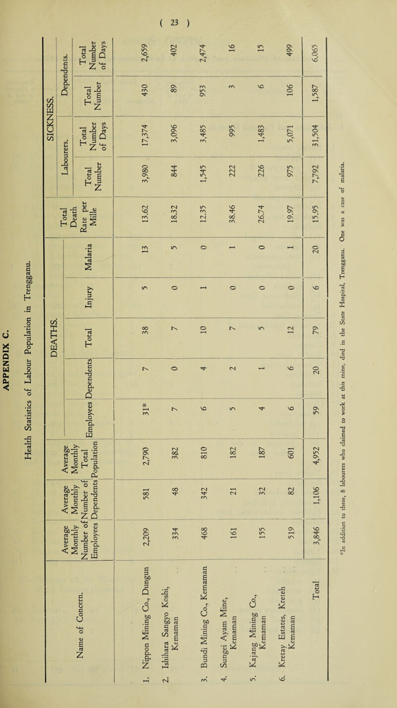 Health Statistics of Labour Population in Trengganu. CO CO ta £ u *—I co d d & <U 0 co *H £ J8 cd J-J CO o SQ H m-, ,4 o ___ <U cd -Q o S J~i cO T3JJ S' o SQ H ^ ^ o «H ~rt -Q s a hz TS -a O S 4> hqs/ co £ < pq Q cd • ^ u» cd cd fc* 3 cd 4-J o H co 4-> CJ <D *~0 C3 o. <D Q CO 4> :n O 'Hh a ta d o rt rt-S 5 S Co 3 > *5 H o_ <2 o CP 4-1 to lH <U <u -a -Q d § £h 3 Z Q r-H 00 IA 0 d> Ov <U -q J2 O CN g a CN d vi <u u d o U <u a rt £ 2,659 402 2,474 VO vH IT\ 499 6,065 0 0 rA rA VO VO IN rA co ITN O OO Ov r-H IA Tf- VO lTs IA rA r-H Tf- IN Ov 00 Ov 00 IN O rA 0 N- Ov Tt“ 0 1rs IN rA rA t—h IA r-H rA O rf- IA CN VO ITN CN OO Tt CN At IN Ov Ov 00 ITN CN CN Ov IN rA In CN CN ITN VO Tt IN l/A VO rA rA Tt- IN Ov Ov CA 06 CN 06 vd Ov’ ia’ T 1 T—1 y—i rA CN i-H ^■H rA IA 0 O i—H 0 i“H CN IA O O O O VO OO IN 0 IN ITS CN Ov rA y—4 r-H IN IN O rt CN r-H vo O CN * *“H IN VO ITN N* VO Ov rA IA O CK In^ CN cN cQ. rA O 00 CN 00 in 00 o VO 00 n- n- rA rA CN N- rA 00 VO N CN CN rA CN 00 VO ITS LA Ov r-H IT\ CN ITS CK rs N~ VO O VO N- 00 A rA £3 d bO d d Q c\ o' U bO d c o Oh CL, -d co o 43 d o >, d bD rt d rt CO a cd a a rt rt -d 3 c/i CN d d CQ rA d rt .. a > 2 < 6 •5 ^ bP d d co U . i-t CU .a a *r< rt cd <D -u-» «D *h cd 4—> £ cn d & « rt V, i/l w rt irv a rt a cd 4-> <u *h vo *In addition to these, 8 labourers who claimed to work at this mine, died in the State Hospital, Trengganu. One was a case of malaria.