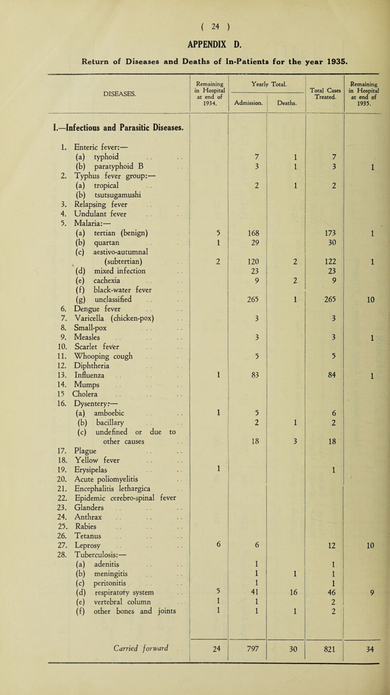 APPENDIX D. Return of Diseases and Deaths of In-Patients for the year 1935. DISEASES. Remaining in Hospital at end of 1934. Yearly Total. Total Cases Treated. Remaining in Hospital at end of 1935. Admission. Deaths. 1 I.—Infectious and Parasitic Diseases. 1. Enteric fever:— (a) typhoid 7 1 7 (b) paratyphoid B 3 1 3 1 2. Typhus fever group:— (a) tropical 2 1 2 (b) tsutsugamushi 3. Relapsing fever 4. Undulant fever 5. Malaria:— (a) tertian (benign) 5 168 173 1 (b) quartan 1 29 30 (c) aestivo-autumnal (subtertian) 2 120 2 122 1 (d) mixed infection 23 23 (e) cachexia 9 2 9 (f) black-water fever (g) unclassified 265 1 265 10 6. Dengue fever 7. Varicella (chicken-pox) 3 3 8. Small-pox 9. Measles 3 3 1 10. Scarlet fever 11. Whooping cough 5 5 12. Diphtheria 13. Influenza 1 83 84 1 14. Mumps 15 Cholera 16. Dysentery:— (a) amboebic 1 5 6 (b) bacillary 2 1 2 (c) undefined or due to other causes 18 3 18 17. Plague 18. Yellow fever 19. Erysipelas 1 1 20. Acute poliomyelitis 21. Encephalitis lethargica 22. Epidemic cerebro-spinal fever 23. Glanders 24. Anthrax 25. Rabies 26. Tetanus 27. Leprosy 6 6 12 10 28. Tuberculosis:— (a) adenitis 1 1 (b) meningitis 1 1 1 (c) peritonitis 1 1 (d) respiratory system 5 41 16 46 9 (e) vertebral column . . 1 1 2 (f) other bones and joints 1 1 1 2