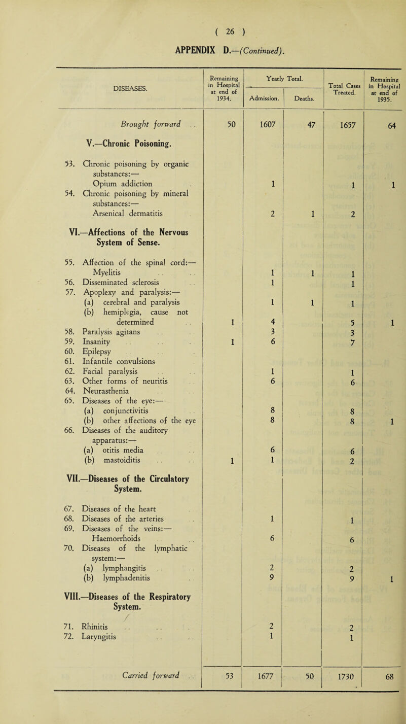 APPENDIX D.—(Continued). DISEASES. Remaining in Hospital at end of 1934. Yearly Total. Total Cases Treated. Remaining in Hospital at end of 1935. Admission. Deaths. Brought forward 50 1607 47 1657 64 V.—Chronic Poisoning. 53. Chronic poisoning by organic substances:— Opium addiction 1 1 1 54. Chronic poisoning by mineral substances:— Arsenical dermatitis 2 1 2 VI. —Affections of the Nervous System of Sense. 55. Affection of the spinal cord:— Myelitis 1 1 1 56. Disseminated sclerosis 1 1 57. Apoplexy and paralysis:— (a) cerebral and paralysis 1 1 1 (b) hemiplegia, cause not determined 1 4 5 1 58. Paralysis agitans 3 3 59. Insanity 1 6 7 60. Epilepsy 61. Infantile convulsions 62. Facial paralysis 1 1 63. Other forms of neuritis 6 6 64. Neurasthenia 65. Diseases of the eye:— (a) conjunctivitis 8 8 (b) other affections of the eye 8 8 1 66. Diseases of the auditory apparatus:— (a) otitis media 6 6 (b) mastoiditis 1 1 2 VII. —Diseases of the Circulatory System. 67. Diseases of the heart 68. Diseases of the arteries 1 1 69. Diseases of the veins:— Haemorrhoids 6 6 70. Diseases of the lymphatic system:— (a) lymphangitis 2 2 (b) lymphadenitis 9 9 1 VIII. —Diseases of the Respiratory System. 1 / 71. Rhinitis 2 2 72. Laryngitis 1 1 1