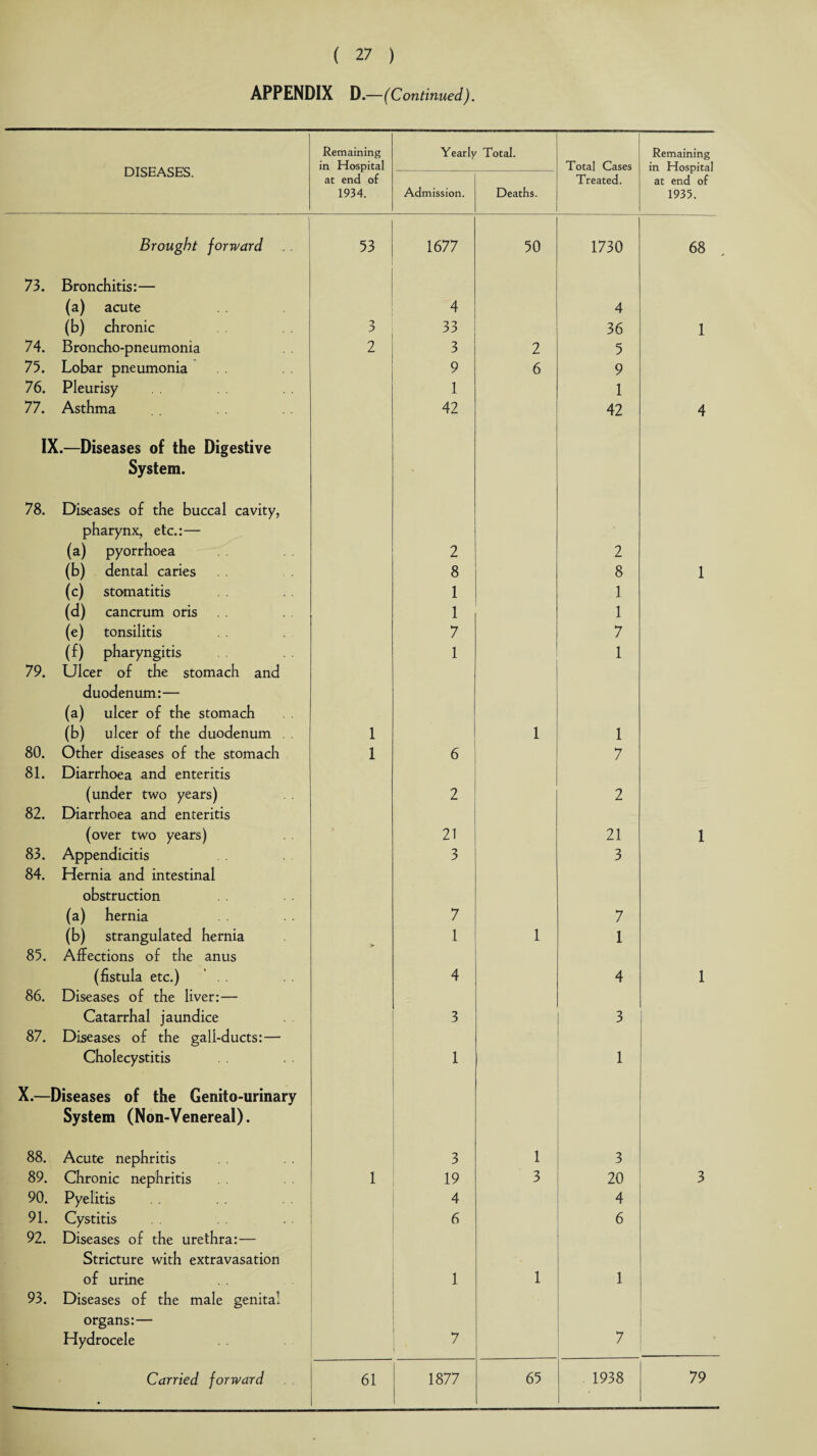 APPENDIX D.—(Continued). Remaining Yearly Total. Remaining DISEASES. in Hospital Total Cases in Hospital at end of at end of Treated. 1934. Admission. Deaths. 1935. Brought forward 53 1677 50 1730 68 73. Bronchitis:— (a) acute 4 4 (b) chronic 3 33 36 1 74. Broncho-pneumonia 2 3 2 5 75. Lobar pneumonia 9 6 9 76. Pleurisy 1 1 77. Asthma 42 42 4 IX.—Diseases of the Digestive System. 78. Diseases of the buccal cavity, pharynx, etc.:— (a) pyorrhoea 2 2 (b) dental caries 8 8 1 (c) stomatitis 1 1 (d) cancrum oris 1 1 (e) tonsilitis 7 7 (f) pharyngitis 1 1 79. Ulcer of the stomach and duodenum:— (a) ulcer of the stomach (b) ulcer of the duodenum . . 1 1 1 80. Other diseases of the stomach 1 6 7 81. Diarrhoea and enteritis (under two years) 2 2 82. Diarrhoea and enteritis (over two years) 21 21 1 83. Appendicitis 3 3 84. Hernia and intestinal obstruction (a) hernia 7 7 (b) strangulated hernia 1 1 1 85. Affections of the anus (fistula etc.) . . 4 4 1 86. Diseases of the liver:— Catarrhal jaundice 3 3 87. Diseases of the gall-ducts:— Cholecystitis 1 1 X.- Diseases of the Genito-urinary System (Non-Venereal). 88. Acute nephritis 3 1 3 89. Chronic nephritis 1 19 3 20 3 90. Pyelitis 4 4 91. Cystitis 6 6 92. Diseases of the urethra:— Stricture with extravasation of urine 1 1 1 93. Diseases of the male genital organs:— Hydrocele 7 7