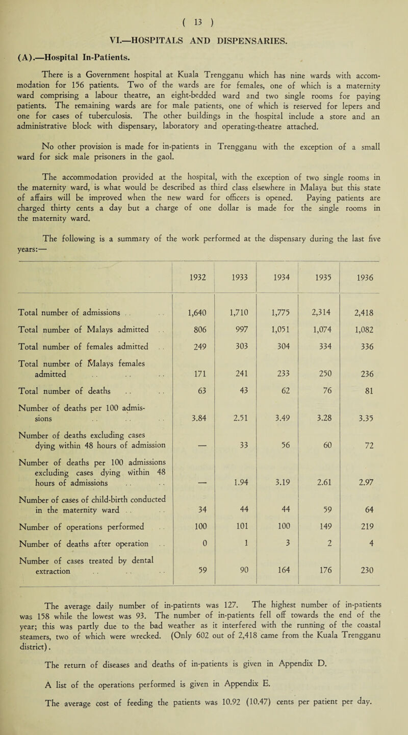 VI.—HOSPITALS AND DISPENSARIES. (A).—Hospital In-Patients. There is a Government hospital at Kuala Trengganu which has nine wards with accom¬ modation for 156 patients. Two of the wards are for females, one of which is a maternity ward comprising a labour theatre, an eight-bedded ward and two single rooms for paying patients. The remaining wards are for male patients, one of which is reserved for lepers and one for cases of tuberculosis. The other buildings in the hospital include a store and an administrative block with dispensary, laboratory and operating-theatre attached. No other provision is made for in-patients in Trengganu with the exception of a small ward for sick male prisoners in the gaol. The accommodation provided at the hospital, with the exception of two single rooms in the maternity ward, is what would be described as third class elsewhere in Malaya but this state of affairs will be improved when the new ward for officers is opened. Paying patients are charged thirty cents a day but a charge of one dollar is made for the single rooms in the maternity ward. The following is a summary of the work performed at the dispensary during the last five years:— 1932 1933 1934 1935 1936 Total number of admissions . . 1,640 1,710 1,775 2,314 2,418 Total number of Malays admitted 806 997 1,051 1,074 1,082 Total number of females admitted 249 303 304 334 336 Total number of Malays females admitted 171 241 233 250 236 Total number of deaths 63 43 62 76 81 Number of deaths per 100 admis¬ sions 3.84 2.51 3.49 3.28 3.35 Number of deaths excluding cases dying within 48 hours of admission — 33 56 60 72 Number of deaths per 100 admissions excluding cases dying within 48 hours of admissions 1.94 3.19 2.61 2.97 Number of cases of child-birth conducted in the maternity ward . . 34 44 44 59 64 Number of operations performed 100 101 100 149 219 Number of deaths after operation 0 1 3 2 4 Number of cases treated by dental extraction 59 90 164 176 230 The average daily number of in-patients was 127. The highest number of in-patients was 158 while the lowest was 93. The number of in-patients fell off towards the end of the year; this was partly due to the bad weather as it interfered with the running of the coastal steamers, two of which were wrecked. (Only 602 out of 2,418 came from the Kuala Trengganu district). The return of diseases and deaths of in-patients is given in Appendix D. A list of the operations performed is given in Appendix E. The average cost of feeding the patients was 10.92 (10.47) cents per patient per day.