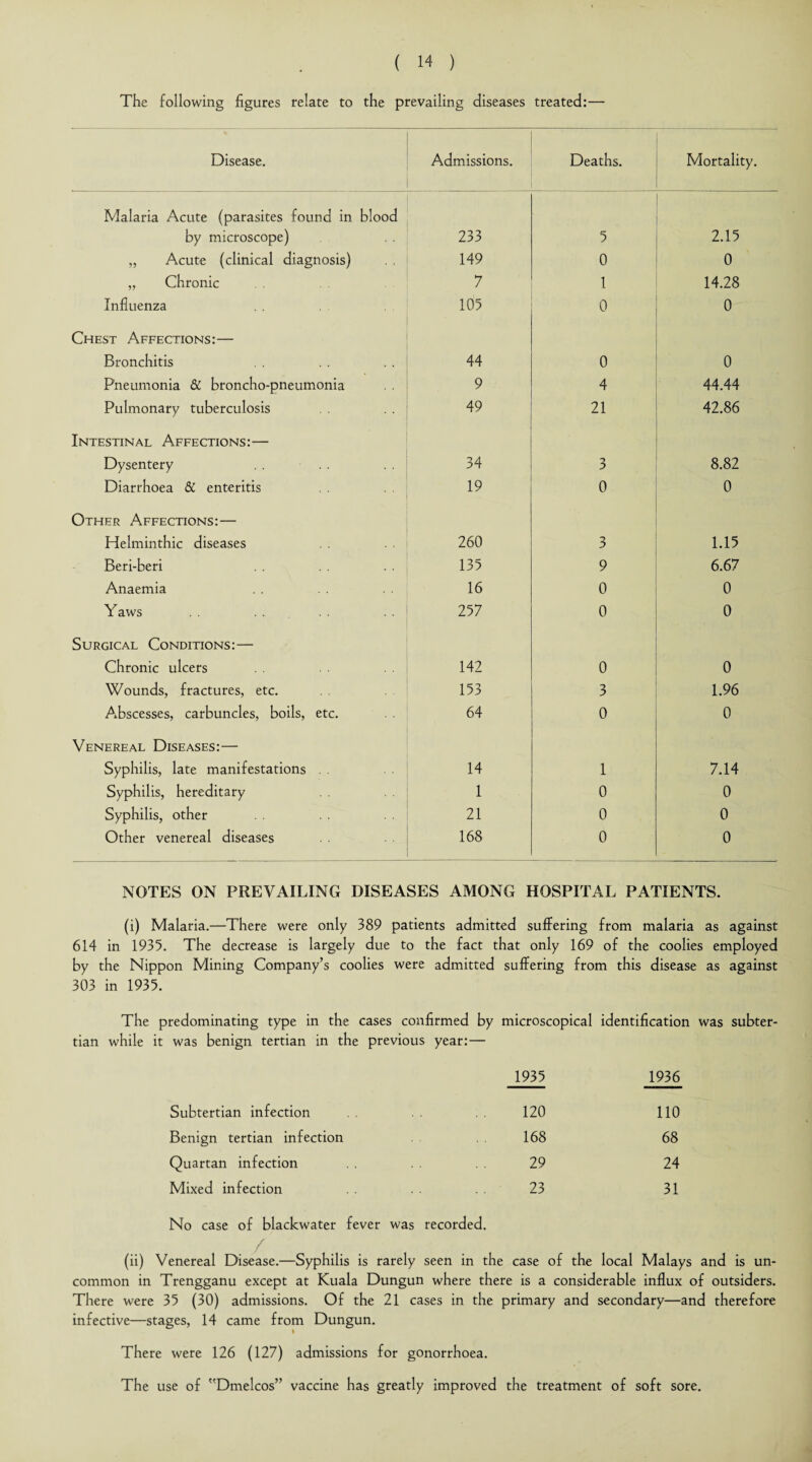 The following figures relate to the prevailing diseases treated:— Disease. Admissions. Deaths. Mortality. Malaria Acute (parasites found in blood by microscope) 233 5 2.15 „ Acute (clinical diagnosis) 149 0 0 „ Chronic 7 1 14.28 Influenza 105 0 0 Chest Affections:— Bronchitis 44 0 0 Pneumonia & broncho-pneumonia 9 4 44.44 Pulmonary tuberculosis 49 21 42.86 Intestinal Affections:— Dysentery . . 34 3 8.82 Diarrhoea & enteritis 19 0 0 Other Affections:— Helminthic diseases 260 3 1.15 Beri-beri 135 9 6.67 Anaemia 16 0 0 Yaws 257 0 0 Surgical Conditions:— Chronic ulcers 142 0 0 Wounds, fractures, etc. 153 3 1.96 Abscesses, carbuncles, boils, etc. . . 64 0 0 Venereal Diseases:— Syphilis, late manifestations . . 14 1 7.14 Syphilis, hereditary 1 0 0 Syphilis, other 21 0 0 Other venereal diseases 168 0 0 NOTES ON PREVAILING DISEASES AMONG HOSPITAL PATIENTS. (i) Malaria.—There were only 389 patients admitted suffering from malaria as against 614 in 1935. The decrease is largely due to the fact that only 169 of the coolies employed by the Nippon Mining Company’s coolies were admitted suffering from this disease as against 303 in 1935. The predominating type in the cases confirmed by microscopical identification was subter¬ tian while it was benign tertian in the previous year:— 1935 1936 Subtertian infection 120 110 Benign tertian infection 168 68 Quartan infection 29 24 Mixed infection 23 31 No case of blackwater fever was recorded. (ii) Venereal Disease.—Syphilis is rarely seen in the case of the local Malays and is un¬ common in Trengganu except at Kuala Dungun where there is a considerable influx of outsiders. There were 35 (30) admissions. Of the 21 cases in the primary and secondary—and therefore infective—stages, 14 came from Dungun. ( There were 126 (127) admissions for gonorrhoea. The use of Dmelcos” vaccine has greatly improved the treatment of soft sore.