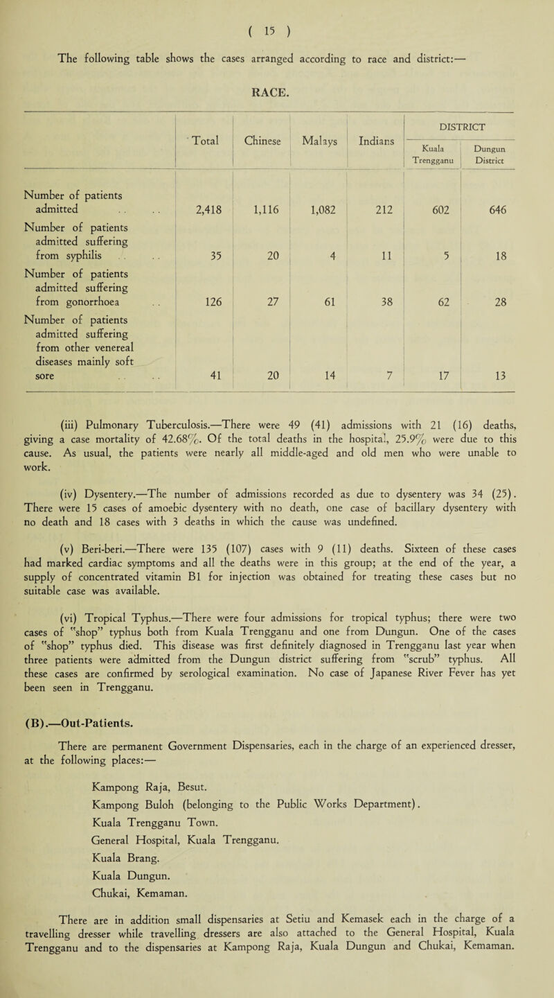 The following table shows the cases arranged according to race and district:— RACE. Total Chinese Malays Indians DISTRICT Kuala Trengganu Dungun District Number of patients admitted 2,418 1,116 1,082 212 602 646 Number of patients admitted suffering from syphilis 35 20 4 11 5 18 Number of patients admitted suffering from gonorrhoea 126 27 61 38 62 28 Number of patients admitted suffering from other venereal diseases mainly soft sore 41 20 14 7 17 13 (iii) Pulmonary Tuberculosis.—There were 49 (41) admissions with 21 (16) deaths, giving a case mortality of 42.68%. Of the total deaths in the hospital, 25.9% were due to this cause. As usual, the patients were nearly all middle-aged and old men who were unable to work. (iv) Dysentery.—The number of admissions recorded as due to dysentery was 34 (25). There were 15 cases of amoebic dysentery with no death, one case of bacillary dysentery with no death and 18 cases with 3 deaths in which the cause was undefined. (v) Beri-beri.—There were 135 (107) cases with 9 (11) deaths. Sixteen of these cases had marked cardiac symptoms and all the deaths were in this group; at the end of the year, a supply of concentrated vitamin Bl for injection was obtained for treating these cases but no suitable case was available. (vi) Tropical Typhus.—There were four admissions for tropical typhus; there were two cases of shop” typhus both from Kuala Trengganu and one from Dungun. One of the cases of shop” typhus died. This disease was first definitely diagnosed in Trengganu last year when three patients were admitted from the Dungun district suffering from scrub” typhus. All these cases are confirmed by serological examination. No case of Japanese River Fever has yet been seen in Trengganu. (B).—Out-Patients. There are permanent Government Dispensaries, each in the charge of an experienced dresser, at the following places:— Kampong Raja, Besut. Kampong Buloh (belonging to the Public Works Department). Kuala Trengganu Town. General Hospital, Kuala Trengganu. Kuala Brang. Kuala Dungun. Chukai, Kemaman. There are in addition small dispensaries at Setiu and Kemasek each in the charge of a travelling dresser while travelling dressers are also attached to the General Hospital, Kuala Trengganu and to the dispensaries at Kampong Raja, Kuala Dungun and Chukai, Kemaman.