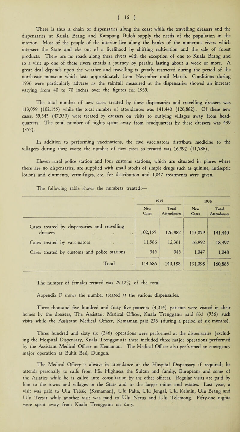 There is thus a chain of dispensaries along the coast while the travelling dressers and the dispensaries at Kuala Brang and Kampong Buloh supply the needs of the population in the interior. Most of the people of the interior live along the banks of the numerous rivers which intersect the State and eke out of a livelihood by shifting cultivation and the sale of forest products. There are no roads along these rivers with the exception of one to Kuala Brang and so a visit up one of these rivers entails a journey by perahu lasting about a week or more. A great deal depends upon the weather and travelling is greatly restricted during the period of the north-east monsoon which lasts approximately from November until March. Conditions during 1936 were particularly adverse as the rainfall measured at the dispensaries showed an increase varying from 40 to 70 inches over the figures for 1935. The total number of new cases treated by these dispensaries and travelling dressers was 113,059 (102,155) while the total number of attendances was 141,440 (126,882). Of these new cases, 55,345 (47,530) were treated by dressers on visits to outlying villages away from head¬ quarters. The total number of nights spent away from headquarters by these dressers was 439 (352). In addition to performing vaccinations, the five vaccinators distribute medicine to the villagers during their visits; the number of new cases so treated was 16,992 (11,586). Eleven rural police station and four customs stations, which are situated in places where there are no dispensaries, are supplied with small stocks of simple drugs such as quinine, antiseptic lotions and ointments, vermifuges, etc. for distribution and 1,047 treatments were given. The following table shows the numbers treated:— 1935 1936 New Cases Total Attendances New Cases Total Attendances Cases treated by dispensaries and travelling dressers 102,155 126,882 113,059 141,440 Cases treated by vaccinators 11,586 12,361 16,992 18,397 Cases treated by customs and police stations 945 945 1,047 1,048 Total 114,686 140,188 131,098 160,885 The number of females treated was 29.12% of the total. Appendix F shows the number treated at the various dispensaries. Three thousand five hundred and forty five patients (4,014) patients were visited in their homes by the dressers, The Assistant Medical Officer, Kuala Trengganu paid 832 (536) such visits while the Assistant Medical Officer, Kemaman paid 236 (during a period of six months). Three hundred and sixty six (246) operations were performed at the dispensaries (exclud¬ ing the Hospital Dispensary, Kuala Trengganu); these included three major operations performed by the Assistant Medical Officer at Kemaman. The Medical Officer also performed an emergency major operation at Bukit Besi, Dungun. The Medical Officer is always in attendance at the Hospital Dispensary if required; he attends personally to calls from His Highness the Sultan and family, Europeans and some of the Asiatics while he is called into consultation by the other officers. Regular visits are paid by him to the towns and villages in the State and to the larger mines and estates. Last year, a visit was paid to Ulu Tebak (Kemaman), Ulu Paka, Ulu Jengal, Ulu Kelmin, Ulu Brang and Ulu Tersat while another visit was paid to Ulu Nerus and Ulu Telemong. Fifty-one nights were spent away from Kuala Trengganu on duty.
