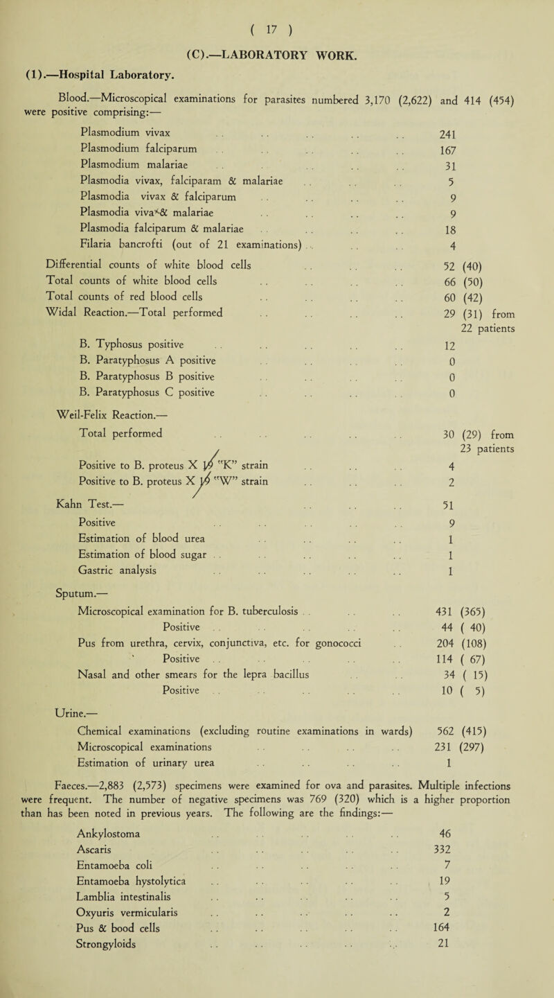 (1).—Hospital Laboratory. (C).—LABORATORY WORK. Blood—Microscopical examinations for parasites numbered 3,170 (2,622) and 414 (454) were positive comprising:— Plasmodium vivax Plasmodium falciparum Plasmodium malariae Plasmodia vivax, falciparam & malariae Plasmodia vivax & falciparum Plasmodia viva*& malariae Plasmodia falciparum & malariae Filaria bancrofti (out of 21 examinations) Differential counts of white blood cells Total counts of white blood cells Total counts of red blood cells Widal Reaction.—Total performed B. Typhosus positive B. Paratyphosus A positive B. Paratyphosus B positive B. Paratyphosus C positive Weil-Felix Reaction.— Total performed Positive to B. proteus Positive to B. proteus X j/K” X \4 W” strain strain Kahn Test.— Positive Estimation of blood urea Estimation of blood sugar Gastric analysis 241 167 31 5 9 9 18 4 52 (40) 66 (50) 60 (42) 29 (31) from 22 patients 12 0 0 0 30 (29) from 23 patients 4 2 51 9 1 1 1 Sputum.— Microscopical examination for B. tuberculosis . . 431 (365) Positive 44 ( 40) Pus from urethra, cervix, conjunctiva, etc. for gonococci . . 204 (108) Positive 114 ( 67) Nasal and other smears for the lepra bacillus 34 ( 15) Positive 10 ( 5) Urine.— Chemical examinations (excluding routine examinations in wards) 562 (415) Microscopical examinations 231 (297) Estimation of urinary urea . . . . . . 1 Faeces.—2,883 (2,573) specimens were examined for ova and parasites. Multiple infections were frequent. The number of negative specimens was 769 (320) which is a higher proportion than has been noted in previous years. The following are the findings:— Ankylostoma Ascaris Entamoeba coli Entamoeba hystolytica Lamblia intestinalis Oxyuris vermicularis Pus & bood cells Strongyloids 46 332 7 19 5 2 164 21