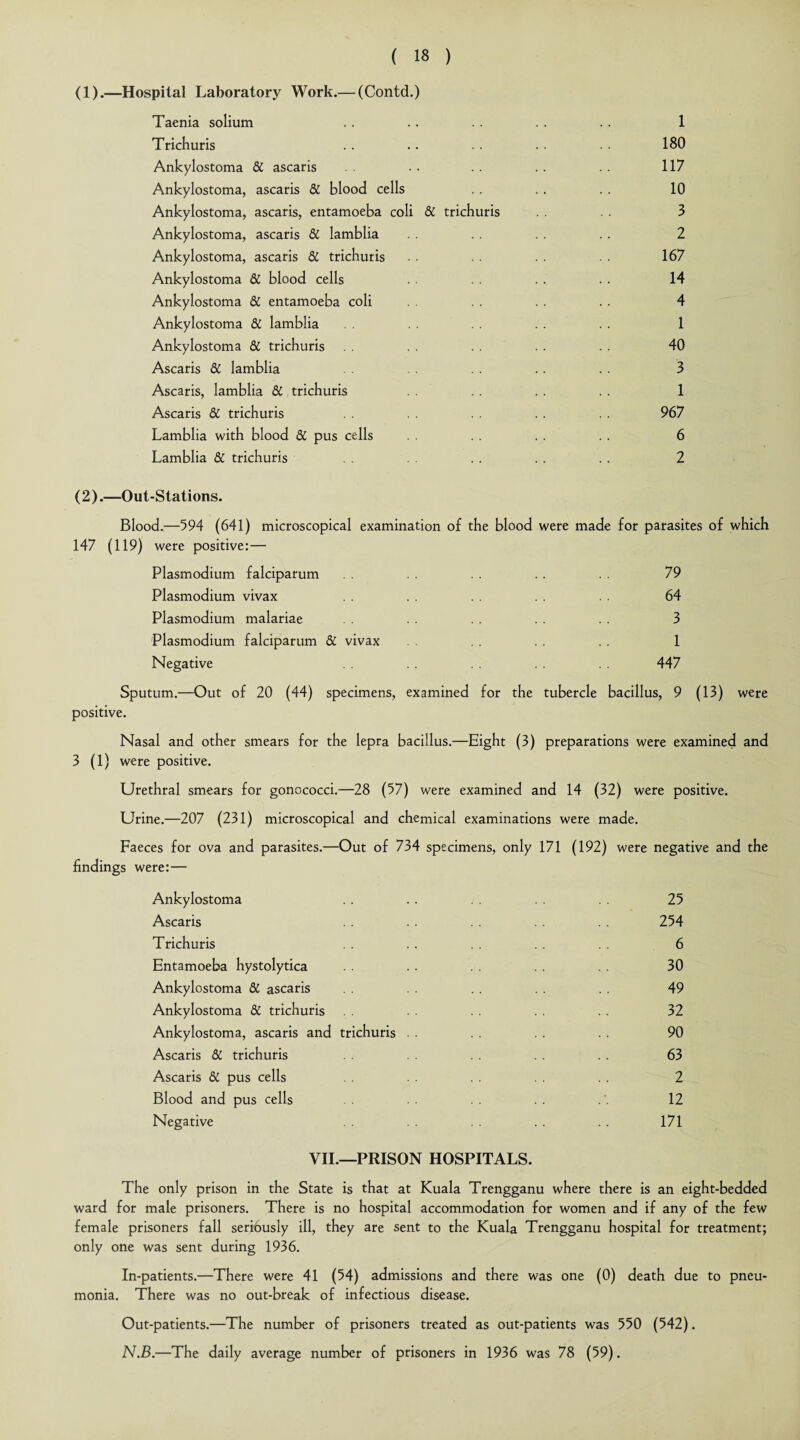 (1).—Hospital Laboratory Work.— (Contd.) Taenia solium .. . . . . . . .. 1 Trichuris .. .. . . . . . . 180 Ankylostoma St ascaris . . . . .. .. 117 Ankylostoma, ascaris & blood cells .. . . . . 10 Ankylostoma, ascaris, entamoeba coli St trichuris . . 3 Ankylostoma, ascaris St lamblia . . . . 2 Ankylostoma, ascaris St trichuris . . 167 Ankylostoma St blood cells . . . . . . . . 14 Ankylostoma St entamoeba coli . . . . . . 4 Ankylostoma St lamblia . . . . 1 Ankylostoma St trichuris . . . . . . . . 40 Ascaris St lamblia .. . . 3 Ascaris, lamblia St trichuris . . . . 1 Ascaris St trichuris . . . . 967 Lamblia with blood St pus cells . . . . . . 6 Lamblia St trichuris . . . . . . 2 ( 2).—Out-Stations. Blood.—594 (641) microscopical examination of the blood were made for parasites of which 147 (119) were positive:— Plasmodium falciparum . . . . . . 79 Plasmodium vivax . . . . . . 64 Plasmodium malariae . . . . . . 3 Plasmodium falciparum Si vivax . . . . 1 Negative .. 447 Sputum.—Out of 20 (44) specimens, examined for the tubercle bacillus, 9 (13) were positive. Nasal and other smears for the lepra bacillus.—Eight (3) preparations were examined and 3 (1) were positive. Urethral smears for gonococci.—28 (57) were examined and 14 (32) were positive. Urine.—207 (231) microscopical and chemical examinations were made. Faeces for ova and parasites.—Out of 734 specimens, only 171 (192) were negative and the findings were:— Ankylostoma Ascaris Trichuris Entamoeba hystolytica Ankylostoma St ascaris Ankylostoma Si trichuris . . Ankylostoma, ascaris and trichuris Ascaris St trichuris Ascaris St pus cells Blood and pus cells Negative 25 254 6 30 49 32 90 63 2 12 171 VII.—PRISON HOSPITALS. The only prison in the State is that at Kuala Trengganu where there is an eight-bedded ward for male prisoners. There is no hospital accommodation for women and if any of the few female prisoners fall seriously ill, they are sent to the Kuala Trengganu hospital for treatment; only one was sent during 1936. In-patients.—There were 41 (54) admissions and there was one (0) death due to pneu¬ monia. There was no out-break of infectious disease. Out-patients.—The number of prisoners treated as out-patients was 550 (542). N.B.—The daily average number of prisoners in 1936 was 78 (59).