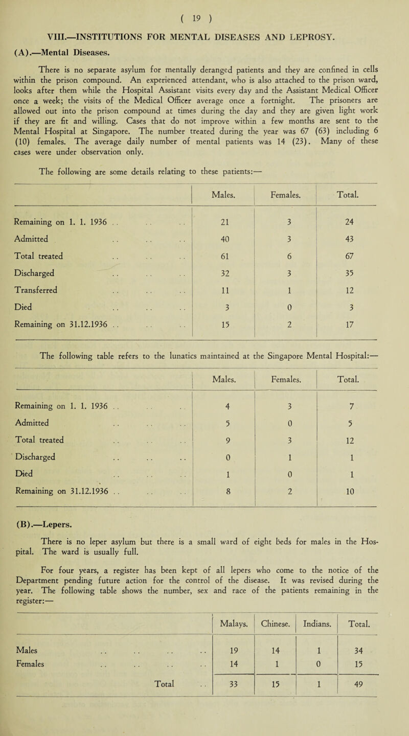 VIII.—INSTITUTIONS FOR MENTAL DISEASES AND LEPROSY. (A).—Mental Diseases. There is no separate asylum for mentally deranged patients and they are confined in cells within the prison compound. An experienced attendant, who is also attached to the prison ward, looks after them while the Hospital Assistant visits every day and the Assistant Medical Officer once a week; the visits of the Medical Officer average once a fortnight. The prisoners are allowed out into the prison compound at times during the day and they are given light work if they are fit and willing. Cases that do not improve within a few months are sent to the Mental Hospital at Singapore. The number treated during the year was 67 (63) including 6 (10) females. The average daily number of mental patients was 14 (23). Many of these cases were under observation only. The following are some details relating to these patients:— Males. Females. Total. Remaining on 1. 1. 1936 . . 21 3 24 Admitted 40 3 43 Total treated 61 6 67 Discharged 32 3 35 Transferred 11 1 12 Died 3 0 3 Remaining on 31.12.1936 . . 15 2 17 The following table refers to the lunatics maintained at the Singapore Mental Hospital:— Males. Females. Total. Remaining on 1. 1. 1936 . . 4 3 7 Admitted 5 0 5 Total treated 9 3 12 Discharged 0 1 1 Died 1 0 1 Remaining on 31.12.1936 . . 8 2 10 (B).—Lepers. There is no leper asylum but there is a small ward of eight beds for males in the Hos¬ pital. The ward is usually full. For four years, a register has been kept of all lepers who come to the notice of the Department pending future action for the control of the disease. It was revised during the year. The following table shows the number, sex and race of the patients remaining in the register:— Malays. Chinese. Indians. Total. Males 19 14 1 34 Females 14 1 0 15 Total 33 15 1 49