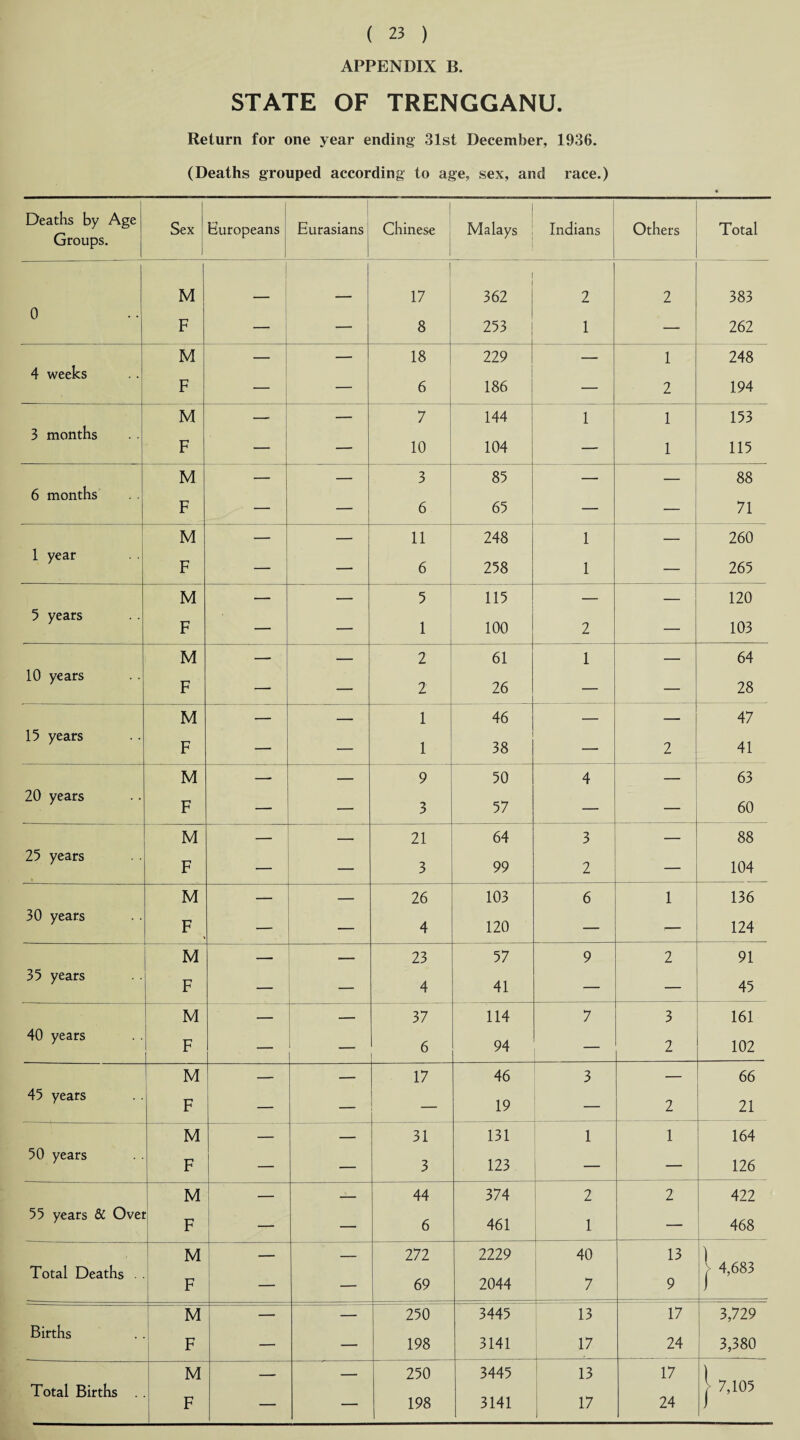 APPENDIX B. STATE OF TRENGGANU. Return for one year ending 31st December, 1936. (Deaths grouped according to age, sex, and race.) Deaths by Age Groups. Sex Europeans Eurasians Chinese • i 1 Malays Indians Others Total 0 M F — — 17 8 i 362 1 253 2 1 2 383 262 M _ — 18 229 _ 1 248 4 weeks F — — 6 186 — 2 194 M _ — 7 144 1 1 153 3 months F — — 10 104 — 1 115 M — _ 3 85 — _ 88 6 months F — — 6 65 — — 71 M — — 11 248 1 — 260 1 year F — — 6 258 1 — 265 M — — 5 115 — — 120 5 years F — — 1 100 2 — 103 M — — 2 61 1 — 64 10 years F — — 2 26 — — 28 M — — 1 46 — 47 15 years F — — 1 38 — 2 41 M — — 9 50 4 — 63 20 years F — — 3 57 — — 60 M — — 21 64 3 — 88 25 years F — — 3 99 2 — 104 M — — 26 103 6 1 136 30 years F » — — 4 120 — — 124 M — — 23 57 9 2 91 35 years F — — 4 41 — — 45 M — — 37 114 7 3 161 40 years F — — 6 94 — 2 102 M — — 17 46 3 — 66 45 years F — — — 19 — 2 21 M — — 31 131 1 1 164 50 years F — — 3 123 — — 126 M — _ 44 374 2 2 422 55 years & Ovei F — — 6 461 1 — 468 M - _ 272 2229 40 13 \ A 0 Total Deaths > 4,683 F — — 69 2044 7 9 ) M — — 250 3445 13 17 3,729 Births F — — 198 3141 17 24 3,380 M - _ 250 3445 13 17 ) Total Births > 7,105 F — “ 198 3141 17 24 j