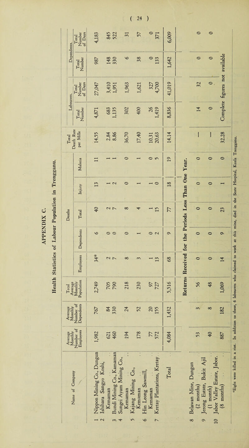 Health Statistics of Labour Population in Trengganu. c <L> c 0) a 03 4-> o H -d c a £ W . c o >s o - M—- - rt 5 2 S- O o c — <s«s <u ^ ° c 22 > op 2 <2 J & ZO O » <u >■ 2 “ “ o £ g’f’a <s s e >S £ rt a* £ o U £ / Total Number of Days 4,183 845 522 t—H rA 57 O tA rA 6,009 24 tA OO o NO 00 O rA <A4 OO rt- rA rA rA o § On r-H m T—H NO r-H 24 V> 1A o «-< rA r-H 1A O On ~_Q rt i—1 l/N NO (A4 (A1 O r-H S gQ o rj- On On^ NO rA tA_ o H 3 tA rA t-H --1 H r-H /X o crt 24 T < ca its CN o NO On NO ~ 3 tA 00 rA O o A4 h-I rA s g 00 KO rA Tt oo Tf r-H r-H 00 o O ZE rt • *H rt > rt 4-> (Al o s rA c/5 <D 2 3 (344 42 4> a. £ O nJ NO o o ,—| rA 'rt- 1 1 00 oi IA 00 00 1A 'rt- rA NO r-H <AI o S Tt“ A4 00* NO 1A* o* o’ rt-* tN H 03 O per r—1 rA r—H r-H A4 r-H rA O ITS rA 04 O rt 04 to oo i/-n NO O O © oi * rt- rA 04 to CO rA rA On rt“ to of UA O O On to to CO r < 04 O rA OI to 40 On 04 to 04 —I O OO 04 NO On no rf rt- On 00 to to 04 to to UA 2 3 (30 2 3 '2 Q-f or^ : U o M> >> .£ 2? .£ rt 2 § r| rt rt t! tl (H g rt £ 0_ _C3 <U z £3 04 2 rt £ rt £ rt r £ u2 o U (30 2 (30 2 £ rt < • ^ 43 (30 2 CQ CO 33 2 3 2 rt £ rt £ <u U, o U (30 .£ '£ £ £ rt CO to rt -4-> 03 2 y l/T 2 .2 ’*3 rt 2 2 ^ rt (30 rt rt ^ £ § £S 2 I ^ £ ^ 'rt ^ •§ ^ £ y X y rA rt lO NO On 00 to to On 00 NO tA 'rt- O rt- A4 O iTn A4 NO 1A oo rA rA CN l/A A4 UA rA NO l/A UA 2 e3 a> >* 03 ' 2 o 2 cd pCS H to to 03 J to T3 O • PH Sh 03 eu 03 X 2 o Ph -e 03 > S 03 03 oi m 2 2 3 -u 03 oi rA A4 On NO UA OO rt- On NO O rA 00 A4 OO rt* 00 O rA UA O rt* tA OO OO rt 2 o H 2 3 (340 2 3 Q 4f 2 cfl -2 3 CQ 4f rt _2 2 aj <U 4-» rt 4-* CO w. tA oW o 6 <344 £> 6 rt O d o AT! 2 — -Q 43 rt 00 i—> i—> 2 rt £ 00 On Eight were killed in a riot. In addition to these, 6 labourers who claimed to work at this mine, died in the State Hospital, Kuala Trengganu.