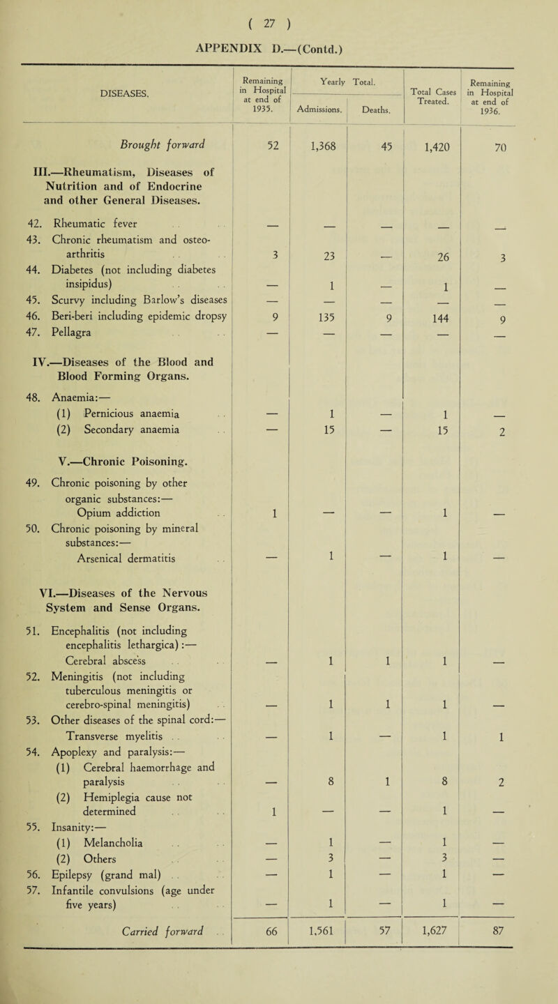 APPENDIX D.—(Contd.) DISEASES. Remaining in Hospital I J Yearly Total. Total Cases Remaining in Hospital at end of 1936. at end of 1935. Admissions. Deaths. Treated. Brought forward 52 1,368 45 1,420 70 III.—Rheumatism, Diseases of Nutrition and of Endocrine and other General Diseases. 42. Rheumatic fever , 43. Chronic rheumatism and osteo¬ arthritis 3 23 26 3 44. Diabetes (not including diabetes insipidus) 1 1 45. Scurvy including Barlow’s diseases — — — — 46. Beri-beri including epidemic dropsy 9 135 9 144 9 47. Pellagra — — — IV.—Diseases of the Blood and Blood Forming Organs. 48. Anaemia:— (1) Pernicious anaemia 1 1 (2) Secondary anaemia — 15 — 15 2 V.—Chronic Poisoning. 49. Chronic poisoning by other organic substances:— Opium addiction 1 1 50. Chronic poisoning by mineral substances:— Arsenical dermatitis . . — 1 — 1 — VI.—Diseases of the Nervous System and Sense Organs. 51. Encephalitis (not including encephalitis lethargica):— Cerebral abscess . . 1 1 1 52. Meningitis (not including tuberculous meningitis or cerebro-spinal meningitis) 1 1 1 53. Other diseases of the spinal cord:— Transverse myelitis . . 1 _ 1 1 54. Apoplexy and paralysis:— (1) Cerebral haemorrhage and paralysis 8 1 8 2 (2) Hemiplegia cause not determined 1 _ - 1 _ 55. Insanity:— (1) Melancholia 1 _ 1 (2) Others — 3 — 3 — 56. Epilepsy (grand mal) — 1 — 1 — 57. Infantile convulsions (age under five years) — 1 — 1 —