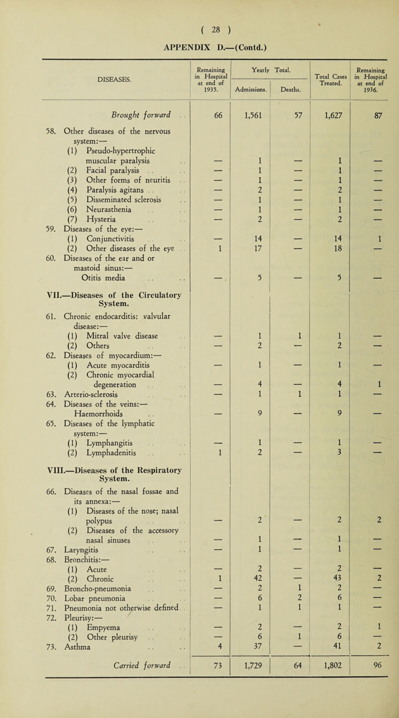 APPENDIX D.—(Contd.) DISEASES. Remaining in Hospital Yearly Total. Total Cases Remaining in Hospital at end of 1935. Admissions. Deaths. Treated. at end of 1936. Brought forward 66 1,561 57 1,627 87 58. Other diseases of the nervous system:— (1) Pseudo-hypertrophic muscular paralysis 1 1 (2) Facial paralysis — 1 — 1 — (3) Other forms of neuritis — 1 — 1 — (4) Paralysis agitans . . — 2 — 2 — (5) Disseminated sclerosis — 1 — 1 — (6) Neurasthenia — 1 — 1 — (7) Hysteria — 2 — 2 — 59. Diseases of the eye:— (1) Conjunctivitis ___ 14 . 14 1 (2) Other diseases of the eye . . 1 17 — 18 — 60. Diseases of the ear and or mastoid sinus:— Otitis media ____ 5 5 VII.—Diseases of the Circulatory System. 61. Chronic endocarditis: valvular disease:— (1) Mitral valve disease 1 1 1 (2) Others — 2 — 2 — 62. Diseases of myocardium:— (1) Acute myocarditis _ 1 __ 1 _ (2) Chronic myocardial degeneration _ 4 — 4 1 63. Arterio-sclerosis — 1 1 1 — 64. Diseases of the veins:— Haemorrhoids 9 9 ___ 65. Diseases of the lymphatic system:— (1) Lymphangitis 1 1 (2) Lymphadenitis 1 2 — 3 — VIII.—Diseases of the Respiratory System. 66. Diseases of the nasal fossae and its annexa:— (1) Diseases of the nose; nasal polypus 2 2 2 (2) Diseases of the accessory nasal sinuses _ 1 — 1 — 67. Laryngitis — 1 — 1 — 68. Bronchitis:— (1) Acute _ 2 — 2 — (2) Chronic 1 42 — 43 2 69. Broncho-pneumonia — 2 1 2 — 70. Lobar pneumonia — 6 2 6 — 71. Pneumonia not otherwise defined . — 1 1 1 — 72. Pleurisy:— (1) Empyema — 2 — 2 1 (2) Other pleurisy — 6 1 6 — 73. Asthma 4 37 — 41 2