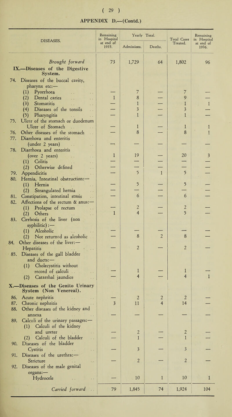 APPENDIX D.—(Contd.) DISEASES. Remaining in Hospital Yearly Total. Total Cases Remaining in Hospital at end of 1935. Admissions. Deaths. Treated. at end of 1936. Brought forward 73 1,729 64 1,802 96 IX.—Diseases of the Digestive System. 74. Diseases of the buccal cavity, pharynx etc:— (1) Pyorrhoea 7 7 (2) Dental caries 1 8 — 9 — (3) Stomatitis — 1 — 1 1 (4) Diseases of the tonsils — 3 — 3 — (5) Pharyngitis — 1 — 1 — 75. Ulcer of the stomach or duodenum Ulcer of Stomach _ 1 _ 1 1 76. Other diseases of the stomach . . — 8 — 8 1 77. Diarrhoea and enteritis (under 2 years) -. — _ — _ 78. Diarrhoea and enteritis (over 2 years) 1 19 — 20 3 (1) Colitis — — — — — (2) Otherwise defined — — — — 79. Appendicitis — 5 1 5 — 80. Hernia, Intestinal obstruction:— (1) Hernia _ 5 _ 5 _ (2) Strangulated hernia — — — — — 81. Constipation, intestinal stasis — 6 — 6 — 82. Affections of the rectum & anus:— (1) Prolapse of rectum — 2 — 2 — (2) Others 1 4 — 5 — 83. Cirrhosis of the liver (non syphilitic):— (1) Alcoholic (2) Not returned as alcoholic — 8 2 8 — 84. Other diseases of the liver:— Hepatitis — 2 — 2 — 85. Diseases of the gall bladder and ducts:— (1) Cholecystitis without record of calculi . . 1 1 (2) Catarrhal jaundice — 4 — 4 1 X.—Diseases of the Genito Urinary System (Non Venereal). 86. Acute nephritis 2 2 2 87. Chronic nephritis 3 11 4 14 — 88. Other diseases of the kidney and annexa _ _____ ____ 89. Calculi of the urinary passages:— (1) Calculi of the kidney and ureter . 2 2 (2) Calculi of the bladder — 1 — 1 — 90. Diseases of the bladder Cystitis _ 3 — 3 _ 91. Diseases of the urethra:— Stricture . 2 _ 2 92. Diseases of the male genital organs:— Hydrocele — 1 10 1