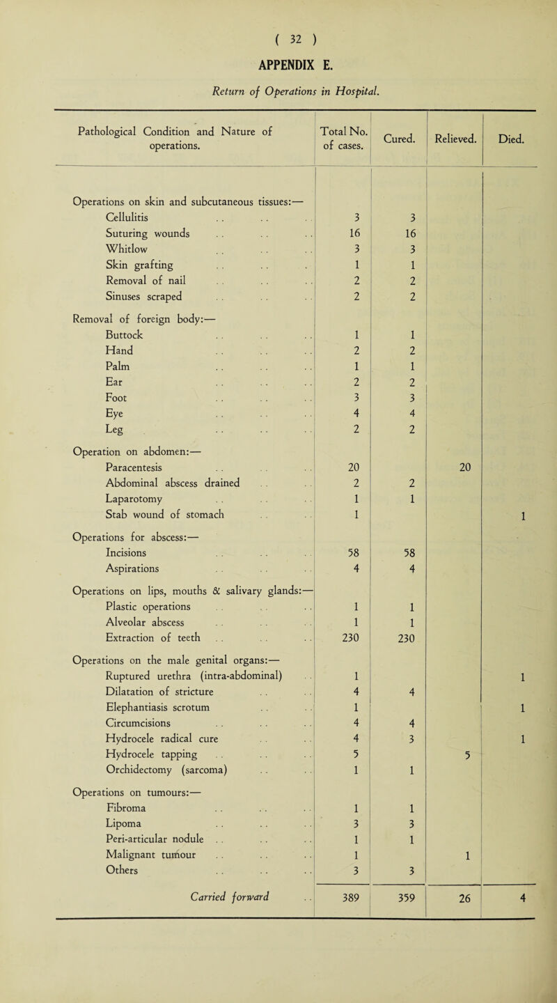 APPENDIX E. Return of Operations in Hospital. Pathological Condition and Nature of operations. Total No. of cases. Cured. Relieved. Died. Operations on skin and subcutaneous tissues: — Cellulitis 3 3 Suturing wounds 16 16 Whitlow 3 3 Skin grafting 1 1 Removal of nail 2 2 Sinuses scraped 2 2 Removal of foreign body:— Buttock 1 1 Hand 2 2 Palm 1 1 Ear 2 2 Foot 3 3 Eye 4 4 Leg 2 2 Operation on abdomen:— Paracentesis 20 20 Abdominal abscess drained 2 2 Laparotomy 1 1 Stab wound of stomach 1 1 Operations for abscess:— Incisions 58 58 Aspirations 4 4 Operations on lips, mouths & salivary glands:— Plastic operations 1 1 Alveolar abscess 1 1 Extraction of teeth 230 230 Operations on the male genital organs:— Ruptured urethra (intra-abdominal) 1 1 Dilatation of stricture 4 4 Elephantiasis scrotum 1 1 Circumcisions 4 4 Hydrocele radical cure 4 3 1 Hydrocele tapping 5 5 Orchidectomy (sarcoma) 1 1 Operations on tumours:— Fibroma 1 1 Lipoma 3 3 Peri-articular nodule 1 1 Malignant tumour 1 1 Others 3 3