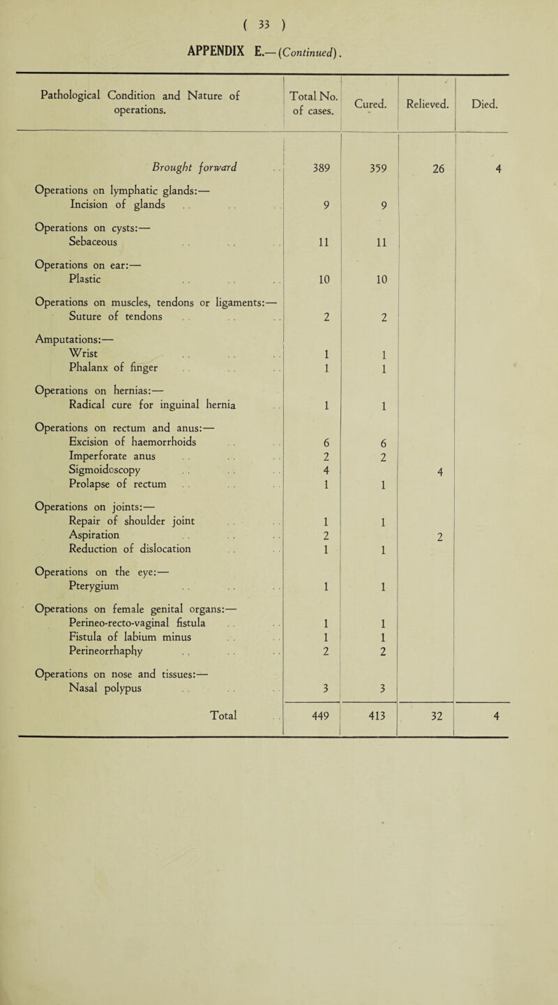 APPENDIX E.— (Continued). Pathological Condition and Nature of operations. Total No. of cases. Cured. Relieved. Died. Brought forward 389 359 26 4 Operations on lymphatic glands:— Incision of glands 9 9 Operations on cysts:— Sebaceous 11 11 Operations on ear:— Plastic 10 10 Operations on muscles, tendons or ligaments:— Suture of tendons 2 2 Amputations:— Wrist . 1 1 Phalanx of finger 1 1 Operations on hernias:— Radical cure for inguinal hernia 1 1 Operations on rectum and anus:— Excision of haemorrhoids 6 6 Imperforate anus 2 2 Sigmoidoscopy 4 4 Prolapse of rectum 1 1 Operations on joints:— Repair of shoulder joint 1 1 Aspiration 2 2 Reduction of dislocation 1 1 Operations on the eye: — Pterygium 1 1 Operations on female genital organs:— Perineo-recto-vaginal fistula 1 1 Fistula of labium minus 1 1 Perineorrhaphy 2 2 Operations on nose and tissues:— Nasal polypus 3 3 Total 449 413 32 4