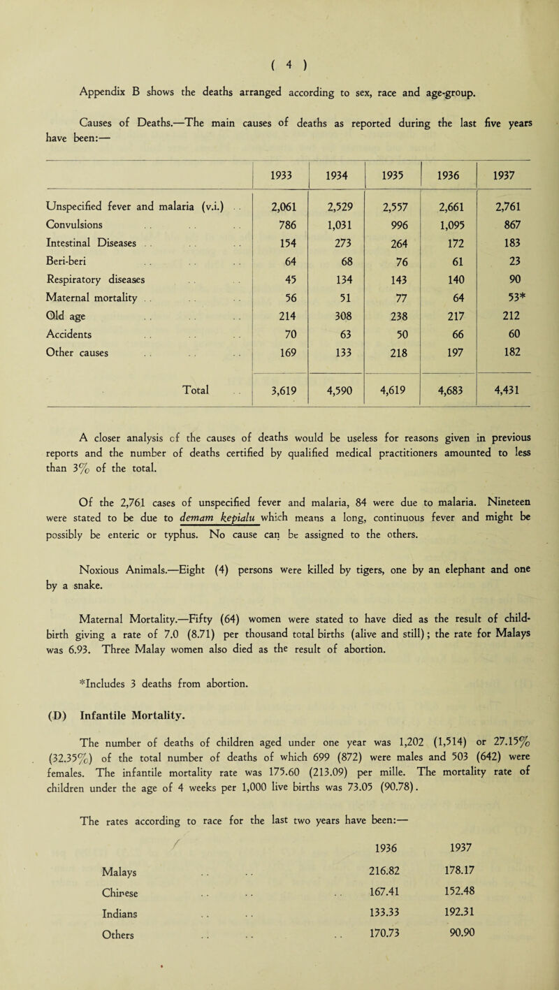Appendix B shows the deaths arranged according to sex, race and age-group. Causes of Deaths.—The main causes of deaths as reported during the last five years have been:— 1933 1934 1935 1936 • 1937 Unspecified fever and malaria (v.i.) 2,061 2,529 2,557 2,661 2,761 Convulsions 786 1,031 996 1,095 867 Intestinal Diseases . 154 273 264 172 183 Beri-beri 64 68 76 61 23 Respiratory diseases 45 134 143 140 90 Maternal mortality . 56 51 77 64 53* Old age 214 308 238 217 212 Accidents 70 63 50 66 60 Other causes 169 133 218 197 182 Total 3,619 4,590 4,619 4,683 4,431 A closer analysis cf the causes of deaths would be useless for reasons given in previous reports and the number of deaths certified by qualified medical practitioners amounted to less than 3% of the total. Of the 2,761 cases of unspecified fever and malaria, 84 were due to malaria. Nineteen were stated to be due to demam kepialu which means a long, continuous fever and might be possibly be enteric or typhus. No cause can be assigned to the others. Noxious Animals.—Eight (4) persons were killed by tigers, one by an elephant and one by a snake. Maternal Mortality.—Fifty (64) women were stated to have died as the result of child¬ birth giving a rate of 7.0 (8.71) per thousand total births (alive and still); the rate for Malays was 6.93. Three Malay women also died as the result of abortion. ^Includes 3 deaths from abortion. (D) Infantile Mortality. The number of deaths of children aged under one year was 1,202 (1,514) or 27.15% (32.35%) of the total number of deaths of which 699 (872) were males and 503 (642) were females. The infantile mortality rate was 175.60 (213.09) per mille. The mortality rate of children under the age of 4 weeks per 1,000 live births was 73.05 (90.78). The rates according to race for the last two years have been:— / 1936 1937 Malays 216.82 178.17 Chinese 167.41 152.48 Indians 133.33 192.31 Others 170.73 90.90