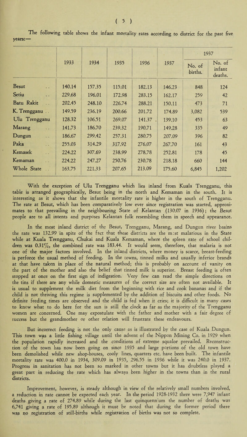 The following table shows the infant mortality rates according to district for the past five years:— 1933 1934 1935 1936 1937 is No. of births. >37 No. of infant deaths. Besut 140.14 157.35 115.01 182.13 146.23 848 124 Setiu 229.68 196.01 172.98 283.15 162.17 259 42 Batu Rakit 202.45 248.10 226.74 288.21 150.11 473 71 K. Trengganu . . 149.59 236.19 200.66 201.72 174.89 3,082 539 Ulu Trengganu 128.32 106.51 269.07 141.37 . 139.10 453 63 Marang 141.73 186.70 239.32 190.71 149.28 335 49 Dungun 186.67 299.42 257.31 280.75 207.09 396 82 Paka 255.03 314.29 317.92 276.07 267.70 161 43 Kemasek 224.22 307.69 238.99 278.78 252.81 178 45 Kemaman 224.22 247.27 250.76 230.78 218.18 660 144 Whole State . 163.75 221.33 207.65 213.09 175.60 ; 6,845 1,202 With the exception of Ulu Trengganu which lies inland from Kuala Trengganu, this table is arranged geographically, Besut being in the north and Kemaman in the south. It is interesting as it shows that the infantile mortality rate is higher in the south of Trengganu. The rate at Besut, which has been comparatively low ever since registration was started, approxi¬ mates to that prevailing in the neighbouring State of Kelantan (130.07 in 1936); the Besut people are to all intents and purposes Kelantan folk resembling them in speech and appearance. In the most inland district of the Besut, Trengganu, Marang, and Dungun river basins the rate was 132.99 in spite of the fact that these districts are the most malarious in the State while at Kuala Trengganu, Chukai and Kuala Kemaman, where the spleen rate of school chil¬ dren was 0.31%, the combined rate was 183.44. It would seem, therefore, that malaria is not one of the major factors involved. In the inland districts, where money is scarce, breast-feeding is perforce the usual method of feeding. In the towns, tinned milks and usually inferior brands at that have taken in place of the natural method; this is probably on account of vanity on the part of the mother and also the belief that tinned milk is superior. Breast feeding is often stopped at once on the first sign of indigestion. Very few can read the simple directions on the tins if there are any while domestic measures of the correct size are often not available. It is usual to supplement the milk diet from the beginning with rice and cook bananas and if the child is not thriving this regime is supplemented by the addition of biscuits and other foods. No definite feeding times are observed and the child is fed when it cries; it is difficult in many cases to knew what to do here for the sun is still the clock as far as the majority of the Trengganu women are concerned. One may expostulate with the father and mother with a fair degree of success but the grandmother or other relation will frustrate these endeavours. But incorrect feeding is not the only cause as is illustrated by the case of Kuala Dungun. This town was a little fishing village until the advent of the Nippon Mining Co. in 1929 when the population rapidly increased and the conditions of extreme squalor prevailed. Reconstruc¬ tion of the town has now been going on since 1935 and large portions of the old town have been demolished while new shop-houses, cooly lines, quarters etc. have been built. The infantile mortality rate was 400.0 in 1934, 309.09 in 1935, 296.55 in 1936 while it was 240.0 in 1937. Progress in sanitation has not been so marked in other towns but it has doubtless played a great part in reducing the rate which has always been higher in the towns than in the rural districts. Improvement, however, is steady although in view of the relatively small numbers involved, a reduction in rate cannot be expected each year. In the period 1928-1932 there were 7,947 infant deaths giving a rate of 274.89 while during the last quinquennium the number of deaths was 6,741 giving a rate of 195.89 although it must be noted that during the former period there was no registration of still-births while registration of births was not so complete.
