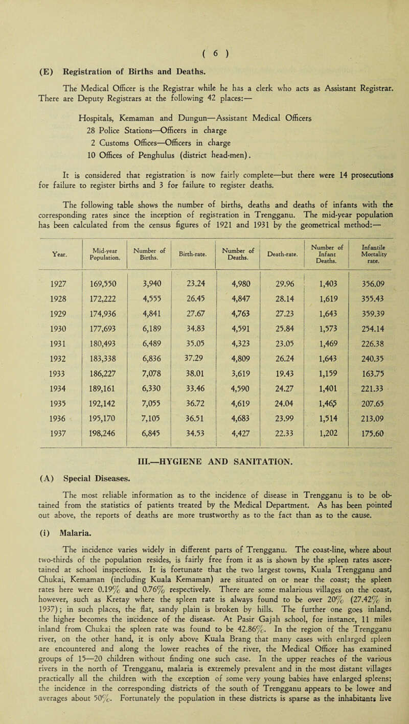 (E) Registration of Births and Deaths. The Medical Officer is the Registrar while he has a clerk who acts as Assistant Registrar. There are Deputy Registrars at the following 42 places:— Hospitals, Kemaman and Dungun—Assistant Medical Officers 28 Police Stations—Officers in charge 2 Customs Offices—Officers in charge 10 Offices of Penghulus (district head-men). It is considered that registration is now fairly complete—but there were 14 prosecutions for failure to register births and 3 for failure to register deaths. The following table shows the number of births, deaths and deaths of infants with the corresponding rates since the inception of registration in Trengganu. The mid-year population has been calculated from the census figures of 1921 and 1931 by the geometrical method:— Year. Mid-year Population. Number of Births. Birth-rate. Number of Deaths. Death-rate. Number of Infant Deaths. Infantile Mortality rate. 1927 169,550 3,940 23.24 4,980 29.96 1,403 356.09 1928 172,222 4,555 26.45 4,847 28.14 1,619 355.43 1929 174,936 4,841 27.67 4,763 27.23 1,643 359.39 1930 177,693 6,189 34.83 4,591 25.84 1,573 254.14 1931 180,493 6,489 35.05 4,323 23.05 1,469 226.38 1932 183,338 6,836 37.29 4,809 26.24 1,643 240.35 1933 186,227 7,078 38.01 3,619 19.43 1,159 163.75 1934 189,161 6,330 33.46 4,590 24.27 1,401 221.33 1935 192,142 7,055 36.72 4,619 24.04 1,46? 207.65 1936 195,170 7,105 36.51 4,683 23.99 1,514 213.09 1937 198,246 6,845 34.53 4,427 22.33 1,202 175.60 III.—HYGIENE AND SANITATION. (A) Special Diseases. The most reliable information as to the incidence of disease in Trengganu is to be ob¬ tained from the statistics of patients treated by the Medical Department. As has been pointed out above, the reports of deaths are more trustworthy as to the fact than as to the cause. (i) Malaria. The incidence varies widely in different parts of Trengganu. The coast-line, where about two-thirds of the population resides, is fairly free from it as is shown by the spleen rates ascer¬ tained at school inspections. It is fortunate that the two largest towns, Kuala Trengganu and Chukai, Kemaman (including Kuala Kemaman) are situated on or near the coast; the spleen rates here were 0.19% and 0.76% respectively. There are some malarious villages on the coast, however, such as Kretay where the spleen rate is always found to be over 20% (27.42% in 1937); in such places, the flat, sandy plain is broken by hills. The further one goes inland, the higher becomes the incidence of the disease. At Pasir Gajah school, for instance, 11 miles inland from Chukai the spleen rate was found to be 42.86%. In the region of the Trengganu river, on the other hand, it is only above Kuala Brang that many cases with enlarged spleen are encountered and along the lower reaches of the river, the Medical Officer has examined groups of 15—20 children without finding one such case. In the upper reaches of the various rivers in the north of Trengganu, malaria is extremely prevalent and in the most distant villages practically all the children with the exception of some very young babies have enlarged spleens; the incidence in the corresponding districts of the south of Trengganu appears to be lower and averages about 50%. Fortunately the population in these districts is sparse as the inhabitants live