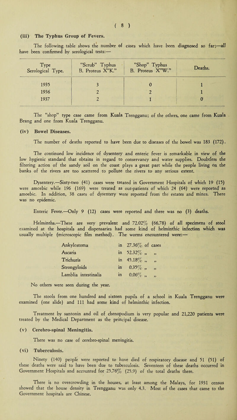 (iii) The Typhus Group of Fevers. The following table shows the number of cases which have been diagnosed so far;—all have been confirmed by serological tests:— Type Serological Type. Scrub” Typhus B. Proteus XK.” Shop” Typhus B. Proteus XW.” Deaths. 1935 3 0 1 1936 2 2 1 1937 2 1 0 The shop” type case came from Kuala Trengganu; of the others, one came from Kuala Brang and one from Kuala Trengganu. (iv) Bowel Diseases. The number of deaths reported to have been due to diseases of the bowel was 183 (172). The continued low incidence of dysentery and enteric fever is remarkable in view of the low hygienic standard that obtains in regard to conservancy and water supplies. Doubtless the filtering action of the sandy soil on the coast plays a great part while the people living on the banks of the rivers are too scattered to pollute the rivers to any serious extent. Dysentery.—Sixty-two (41) cases were treated in Government Hospitals of which 19 (15) were amoebic while 196 (169) were treated as out-patients of which 24 (64) were reported as amoebic. In addition, 38 cases of dysentery were reported from the estates and mines. There was no epidemic. Enteric Fever.—Only 9 (12) cases were reported and there was no (3) deaths. Helminths.—These are very prevalent and 72.02% (66.78) of all specimens of stool examined at the hospitals and dispensaries had some kind of helminthic infection which was usually multiple (microscopic film method). The worms encountered were:— Ankylostoma in 2736% of cases Ascaris in 5232% „ 55 Trichuris in 45.18% „ 55 Strongyloids in 035% „ 55 Lamblia intestinalis in 0.06% „ 55 No others were seen during the year. The stools from one hundred and sixteen pupils of a school in Kuala Trengganu were examined (one slide) and 111 had some kind of helminthic infection. Treatment by santonin and oil of chenopodium is very popular and 21,220 patients were treated by the Medical Department as the principal disease. (v) Cerebro-spinal Meningitis. There was no case of cerebro-spinal meningitis. (vi) Tuberculosis. Ninety (140) people were reported to have died of respiratory disease and 51 (51) of these deaths were said to have been due to tuberculosis. Seventeen of these deaths occurred in Government Hospitals and accounted for 25.76% (25.9) of the total deaths there. There is no overcrowding in the houses, at least among the Malays, for 1931 census showed that the house density in Trengganu was only 4.3. Most of the cases that came to the Government hospitals are Chinese.