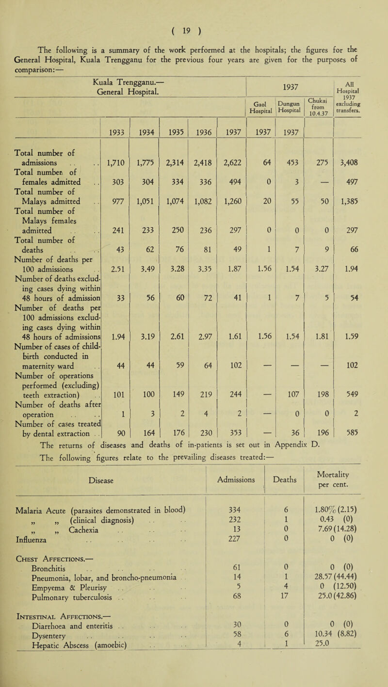 The following is a summary of the work performed at the hospitals; the figures for the General Hospital, Kuala Trengganu for the previous four years are given for the purposes of comparison:— Kuala Trengganu.- General Hospital. 1937 All Hospital 1937 excluding | Gaol Dungun Chukai from 10.4.37 Hospital Hospital transfers. 1933 1934 1935 1936 1937 1937 1937 Total number of admissions Total number, of 1,710 1,775 2,314 2,418 2,622 64 453 275 3,408 females admitted Total number of 303 304 334 336 494 0 3 — 497 Malays admitted Total number of 977 1,051 1,074 1,082 1,260 20 55 50 1,385 Malays females admitted 241 233 250 236 297 0 0 0 297 Total number of deaths 43 62 76 81 49 1 7 9 66 Number of deaths per 100 admissions Number of deaths exclud- 2.51 3.49 3.28 3.35 1.87 1.56 1.54 3.27 1.94 ing cases dying within 48 hours of admission 33 56 60 72 41 1 7 5 54 Number of deaths per 100 admissions exclud¬ ing cases dying within 48 hours of admissions 1.94 3.19 2.61 2.97 1.61 1.56 1.54 1.81 1.59 Number of cases of child- birth conducted in maternity ward 44 44 59 64 102 — _ — 102 Number of operations performed (excluding) teeth extraction) 101 100 149 219 244 _ 107 198 549 Number of deaths after operation Number of cases treated 1 3 2 4 2  0 0 2 by dental extraction . . 90 164 176 230 353 — 36 196 585 The returns of diseases and deaths of in-patients is set out in Appendix D. The following figures relate to the prevailing diseases treated:— Disease Admissions Deaths Mortality per cent. Malaria Acute (parasites demonstrated in blood) 334 6 1.80% (2.15) „ „ (clinical diagnosis) 232 1 0.43 (0) „ „ Cachexia 13 0 7.69(14.28) Influenza 227 0 0 (0) Chest Affections.— Bronchitis 61 0 0 (0) Pneumonia, lobar, and broncho-pneumonia 14 1 28.57 (44.44} Empyema & Pleurisy 5 4 0 (12.50) Pulmonary tuberculosis . . 68 17 25.0 (42.86) Intestinal Affections.— 0 (0) Diarrhoea and enteritis . . 30 0 Dysentery 58 6 10.34 (8.82) Hepatic Abscess (amoebic) 4 1 25.0