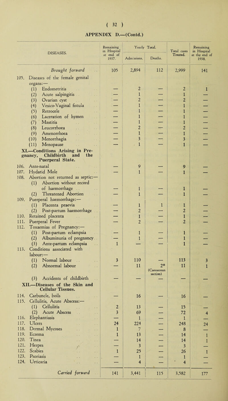 APPENDIX D.—(Contd.) DISEASES. Remaining in Hospital Yearly Total. Total cases Remaining in Hospital at end of 1937. Admissions. Deaths. Treated. at the end of 1938. Brought forward 105 2,894 112 2,999 141 105. Diseases of the female genital organs:— (1) Endometritis 2 2 1 (2) Acute salpingitis — 1 — 1 — (3) Ovarian cyst — 2 — 2 — (4) Vesico-Vaginal fistula — 1 — 1 — (5) Retrocele — 1 — 1 — (6) Laceration of hymen — 1 — 1 — (7) Mastitis — 1 — 1 — (8) Leucorrhoea — 2 — 2 — (9) Amenorrhoea — 1 — 1 — (10) Menorrhagia — 3 —■ 3 — (11) Menopause — 1 — 1 — XI.—Conditions Arising in Pre¬ gnancy, Childbirth and the Puerperal State. 106. Ante-natal 9 9 107. Hydatid Mole — 1 — 1 — 108. Abortion not returned as septic:— (1) Abortion without record of haemorrhage . . 1 1 (2) Threatened Abortion — 1 — 1 — 109. Puerperal haemorrhage:— (1) Placenta praevia 1 1 1 (2) Post-partum haemorrhage . — 2 — 2 — 110. Retained placenta — 1 — 1 — 111. Puerperal Fever — 2 — 2 — 112. Toxaemias of Pregnancy:— (1) Post-partum eclampsia - 1 _ 1 (2) Albuminuria of pregnancy. — 1 — 1 — (3) Ante-partum eclampsia 1 — — 1 — 113. Conditions associated with labour:— (1) Normal labour 3 110 113 3 (2) Abnormal labour — 11 2* 11 1 (3) Accidents of childbirth (Caesaerean section) XII.—Diseases of the Skin and Cellular Tissues. 114. Carbuncle, boils 16 16 115. Cellulitis, Acute Abscess:— (1) Cellulitis 2 13 15 (2) Acute Abscess 3 69 — 72 4 116. Elephantiasis — 1 — 1 _ 117. Ulcers 24 224 — 248 24 118. Dermal Mycoses 1 7 — 8 — 119. Eczema 1 13 — 14 1 120. Tinea — 14 — 14 1 121. Herpes /. — 3 — 3 122. Scabies 1 25 — 26 1 123. Psoriasis 1 — 1 124. Urticaria i Qta 4 — 4 —