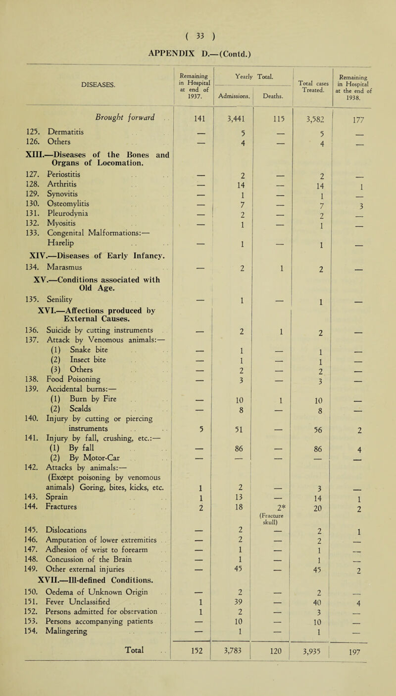 APPENDIX D.—(Contd.) DISEASES. Remaining in Hospital Yearly Total. Total cases Remaining in Hospital at the end of 1938. at end of 1937. Admissions. Deaths. Treated. Brought forward 141 3,441 115 3,582 177 125. Dermatitis ____ 5 _ 5 126. Others — 4 — 4 — XIII.—Diseases of the Bones and Organs of Locomation. 127. Periostitis — 2 _ 2 128. Arthritis — 14 _ 14 1 129. Synovitis — 1 — 1 130. Osteomylitis — 7 — 7 3 131. Pleurodynia — 2 — 2 132. Myositis — 1 — 1 133. Congenital Malformations:— Harelip — 1 — 1 — XIV.—Diseases of Early Infancy. 134. Marasmus — 2 1 2 — XV.—Conditions associated with Old Age. 135. Senility — 1 — 1 _ XVI.—Affections produced by External Causes. 136. Suicide by cutting instruments — 2 1 2 _ 137. Attack by Venomous animals:— (1) Snake bite — 1 _ 1 m_ (2) Insect bite — 1 — 1 _ (3) Others — 2 — 2 - 138. Food Poisoning — 3 — 3 _ 139. Accidental burns:— (1) Burn by Fire — 10 1 10 —_ (2) Scalds — 8 — 8 _ 140. Injury by cutting or piercing instruments 5 51 — 56 2 141. Injury by fall, crushing, etc.:— (1) By fall — 86 — 86 4 (2) By Mptor-Car — — — — -- - 142. Attacks by animals:— (Except poisoning by venomous 1 animals) Goring, bites, kicks, etc. 1 2 — 3 143. Sprain 1 13 — 14 1 144. Fractures 2 18 2* (Fracture skull) 20 2 145. Dislocations — 2 — 2 1 146. Amputation of lower extremities . . — 2 — 2 147. Adhesion of wrist to forearm — 1 — 1 . 148. Concussion of the Brain — 1 — 1 _ 149. Other external injuries — 45 — 45 2 XVII.—Ill-defined Conditions. 150. Oedema of Unknown Origin — 2 — 2 _ 151. Fever Unclassified 1 39 — 40 4 152. Persons admitted for observation 1 2 — 3 __ 153. Persons accompanying patients — 10 — 10 — 154. Malingering — 1 — 1 — Total 152 3,783 120 3,935 197