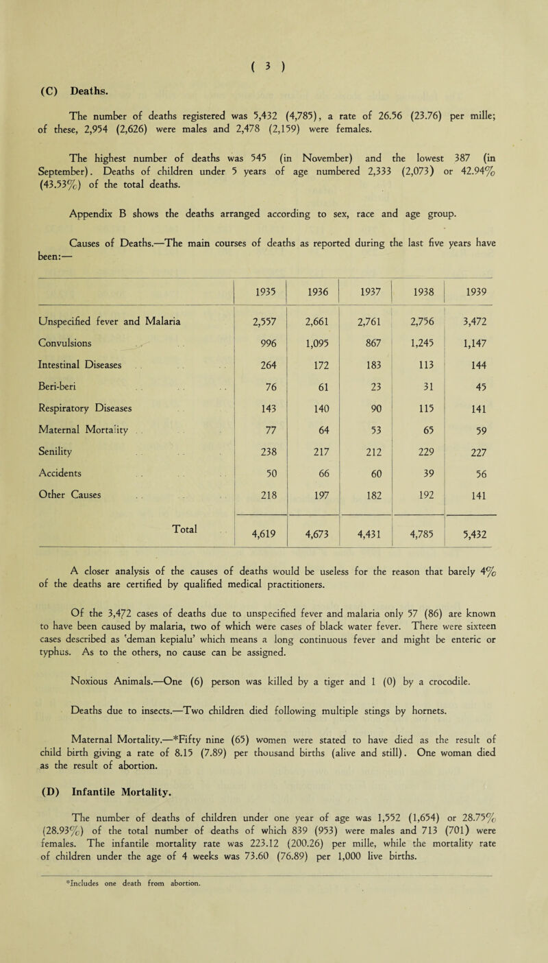 (C) Deaths. The number of deaths registered was 5,432 (4,785), a rate of 26.56 (23.76) per mille; of these, 2,954 (2,626) were males and 2,478 (2,159) were females. The highest number of deaths was 545 (in November) and the lowest 387 (in September). Deaths of children under 5 years of age numbered 2,333 (2,073) or 42.94% (43.53%) of the total deaths. Appendix B shows the deaths arranged according to sex, race and age group. Causes of Deaths.—The main courses of deaths as reported during the last five years have been:— 1935 1936 1937 1938 1939 Unspecified fever and Malaria 2,557 2,661 2,761 2,756 3,472 Convulsions 996 1,095 867 1,245 1,147 Intestinal Diseases 264 172 183 113 144 Beri-beri 76 61 23 31 45 Respiratory Diseases 143 140 90 115 141 Maternal Mortality . . 77 64 53 65 59 Senility 238 217 212 229 227 Accidents 50 66 60 39 56 Other Causes 218 197 182 192 141 Total 4,619 4,673 4,431 4,785 5,432 A closer analysis of the causes of deaths would be useless for the reason that barely 4% of the deaths are certified by qualified medical practitioners. Of the 3,472 cases of deaths due to unspecified fever and malaria only 57 (86) are known to have been caused by malaria, two of which were cases of black water fever. There were sixteen cases described as 'deman kepialu’ which means a long continuous fever and might be enteric or typhus. As to the others, no cause can be assigned. Noxious Animals.—One (6) person was killed by a tiger and 1 (0) by a crocodile. Deaths due to insects.—Two children died following multiple stings by hornets. Maternal Mortality.—*Fifty nine (65) women were stated to have died as the result of child birth giving a rate of 8.15 (7.89) per thousand births (alive and still). One woman died as the result of abortion. (D) Infantile Mortality. The number of deaths of children under one year of age was 1,552 (1,654) or 28.75% (28.93%) of the total number of deaths of which 839 (953) were males and 713 (701) were females. The infantile mortality rate was 223.12 (200.26) per mille, while the mortality rate of children under the age of 4 weeks was 73.60 (76.89) per 1,000 live births. ^Includes one death from abortion.