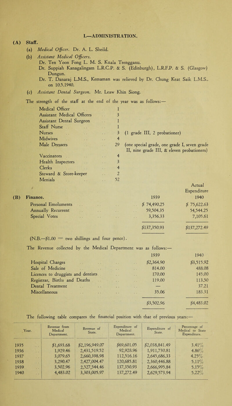 I.—ADMINISTRATION. (A) Staff. (a) Medical Officer. Dr. A. L. Sheild. (b) Assistant Medical Officers. Dr. Ten Yoon Fong L. M. S. Kuala Trengganu. Dr. Suppiah Kanagalingam L.R.C.P. & S. (Edinburgh), L.R.F.P. & S. (Glasgow) Dungun. Dr. T. Danaraj L.M.S., Kemaman was relieved by Dr. Chung Keat Saik L.M.S., on 10.5.1940. (c) Assistant Dental Surgeon. Mr. Leaw Khin Siong. The strength of the staff at the end of the year was as follows:— Medical Officer 1 Assistant Medical Officers 3 Assistant Dental Surgeon 1 Staff Nurse . . 1 Nurses 3 (1 grade III, 2 probationer) Midwives 4 Male Dressers 29 (one special grade, one grade I, seven grade II, nine grade III, & eleven probationers) Vaccinators 4 Health Inspectors 3 Clerks 4 Steward Si Store-keeper 2 Menials 52 Actual Expenditure (B) Finance. 1939 1940 Personal Emoluments . $ 74,490.25 $ 75,622.63 Annually Recurrent 59,504.35 54,544.25 Special Votes 3,356.33 7,105.61 $137,350.93 $137,272.49 (N.B.—$1.00 — two shillings and four pence). The Revenue collected by the Medical Department was as follows:— 1939 Hospital Charges $2,364.90 Sale of Medicine 814.00 Licences to druggists and dentists 170.00 Registrar, Births and Deaths 119.00 Dental Treatment • . . . — Miscellaneous . . . . 35.06 1940 $3,515.92 488.08 145.00 113.50 37.21 183.31 $3,502.96 $4,483.02 The following table compares the financial position with that of previous years:— Year. Revenue from Medical Department. Revenue of State. Expenditure of Medical Department. Expenditure of State. Percentage of Medical to State Expenditure. 1935 $1,693.68 $2,196,949.07 $69,601.05 $2,038,841.49 3.41% 1936 1,929.46 2,431,519.52 92,928.96 1,911,730.81 4.86% 1937 3,079.65 2,660,398.98 112,516.16 2,645,686.33 4.25% 1938 3,290.47 2,427,004.47 120,685.81 2,360,446.88 5.11% 1939 3,502.96 2,527,544.46 137,350.93 2,666,995.84 5.15% 1940 4,483.02 3,303,005.97 137,272.49 2,629,573.94 5.22%