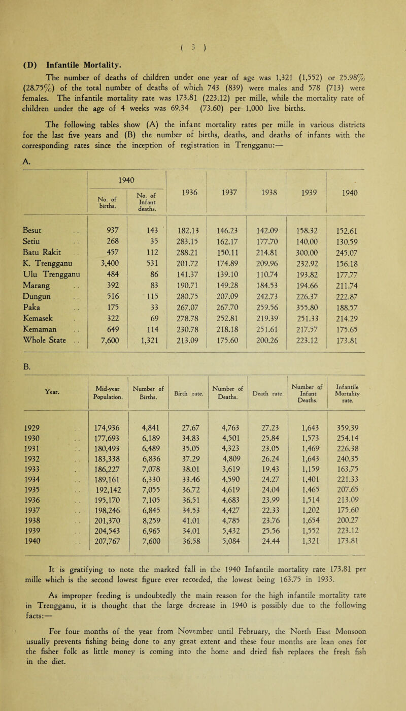 (D) Infantile Mortality. The number of deaths of children under one year of age was 1,321 (1,552) or 25.98% (28.75%) of the total number of deaths of which 743 (839) were males and 578 (713) were females. The infantile mortality rate was 173.81 (223.12) per mille, while the mortality rate of children under the age of 4 weeks was 69.34 (73.60) per 1,000 live births. The following tables show (A) the infant mortality rates per mille in various districts for the last five years and (B) the number of births, deaths, and deaths of infants with the corresponding rates since the inception of registration in Trengganu:— A. 1940 - No. of births. No. of Infant deaths. 1936 1937 1938 1939 1940 Besut 937 143 182.13 146.23 142.09 158.32 152.61 Setiu 268 35 283.15 162.17 177.70 140.00 130.59 Batu Rakit 457 112 288.21 150.11 214.81 300.00 245.07 K. Trengganu 3,400 531 201.72 174.89 209.96 232.92 156.18 Ulu Trengganu 484 86 141.37 139.10 110.74 193.82 177.77 Marang 392 83 190.71 149.28 184.53 194.66 211.74 Dungun 516 115 280.75 207.09 242.73 226.37 222.87 Paka 175 33 267.07 267.70 259.56 355.80 188.57 Kemasek 322 69 278.78 252.81 219.39 251.33 214.29 Kemaman 649 114 230.78 218.18 251.61 217.57 175.65 Whole State 7,600 1,321 213.09 175.60 200.26 223.12 173.81 B. Year. | Mid-year Population. Number of Births. Birth rate. Number of Deaths. Death rate. Number of Infant Deaths. Infantile Mortality rate. 1929 174,936 4,841 27.67 4,763 27.23 1,643 359.39 1930 177,693 6,189 34.83 4,501 25.84 1,573 254.14 1931 180,493 6,489 35.05 4,323 23.05 1,469 226.38 1932 183,338 6,836 37.29 4,809 26.24 1,643 240.35 1933 186,227 7,078 38.01 3,619 19.43 1,159 163.75 1934 189,161 6,330 33.46 4,590 24.27 1,401 221.33 1935 192,142 7,055 36.72 4,619 24.04 1,465 207.65 1936 195,170 7,105 36.51 4,683 23.99 1,514 213.09 1937 198,246 6,845 34.53 4,427 22.33 1,202 175.60 1938 201,370 8,259 41.01 4,785 23.76 1,654 200.27 1939 204,543 6,965 34.01 5,432 25.56 1,552 223.12 1940 207,767 7,600 36.58 5,084 24.44 1,321 173.81 It is gratifying to note the marked fall in the 1940 Infantile mortality rate 173.81 per mille which is the second lowest figure ever recorded, the lowest being 163.75 in 1933. As improper feeding is undoubtedly the main reason for the high infantile mortality rate in Trengganu, it is thought that the large decrease in 1940 is possibly due to the following facts:— For four months of the year from November until February, the North East Monsoon usually prevents fishing being done to any great extent and these four months are lean ones for the fisher folk as little money is coming into the home and dried fish replaces the fresh fish in the diet.
