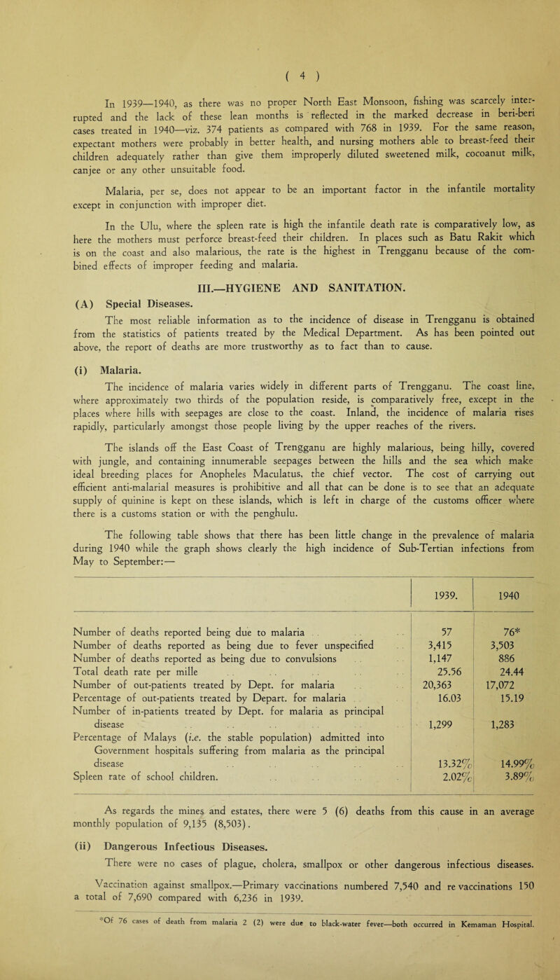 ( 4 ) Jn 1939—1940, as there was no proper North East Monsoon, fishing was scarcely inter¬ rupted and the lack of these lean months is reflected in the marked decrease in beri-beri cases treated in 1940—viz. 374 patients as compared with 768 in 1939. For the same reason, expectant mothers were probably in better health, and nursing mothers able to breast-feed their children adequately rather than give them improperly diluted sweetened milk, cocoanut milk, canjee or any other unsuitable food. Malaria, per se, does not appear to be an important factor in the infantile mortality except in conjunction with improper diet. In the Ulu, where the spleen rate is high the infantile death rate is comparatively low, as here the mothers must perforce breast-feed their children. In places such as Batu Rakit which is on the coast and also malarious, the rate is the highest in Trengganu because of the com¬ bined effects of improper feeding and malaria. III.—HYGIENE AND SANITATION. (A) Special Diseases. The most reliable information as to the incidence of disease in Trengganu is obtained from the statistics of patients treated by the Medical Department. As has been pointed out above, the report of deaths are more trustworthy as to fact than to cause. (i) Malaria. The incidence of malaria varies widely in different parts of Trengganu. The coast line, where approximately two thirds of the population reside, is comparatively free, except in the places where hills with seepages are close to the coast. Inland, the incidence of malaria rises rapidly, particularly amongst those people living by the upper reaches of the rivers. The islands off the East Coast of Trengganu are highly malarious, being hilly, covered with jungle, and containing innumerable seepages between the hills and the sea which make ideal breeding places for Anopheles Maculatus, the chief vector. The cost of carrying out efficient anti-malarial measures is prohibitive and all that can be done is to see that an adequate supply of quinine is kept on these islands, which is left in charge of the customs officer where there is a customs station or with the penghulu. The following table shows that there has been little change in the prevalence of malaria during 1940 while the graph shows clearly the high incidence of Sub-Tertian infections from May to September:— 1939. 1940 Number of deaths reported being due to malaria . . 57 76* Number of deaths reported as being due to fever unspecified 3,415 3,503 Number of deaths reported as being due to convulsions 1,147 886 Total death rate per mille 25.56 24.44 Number of out-patients treated by Dept, for malaria 20,363 17,072 Percentage of out-patients treated by Depart, for malaria . . 16.03 15.19 Number of in-patients treated by Dept, for malaria as principal disease 1,299 1,283 Percentage of Malays {i.e. the stable population) admitted into Government hospitals suffering from malaria as the principal disease 13.32% 14.99%) Spleen rate of school children. 2.02% 3.89%; As regards the mines and estates, there were 5 (6) deaths from this cause in an average monthly population of 9,135 (8,503). (ii) Dangerous Infectious Diseases. There were no cases of plague, cholera, smallpox or other dangerous infectious diseases. Vaccination against smallpox.—Primary vaccinations numbered 7,540 and re vaccinations 150 a total of 7,690 compared with 6,236 in 1939.
