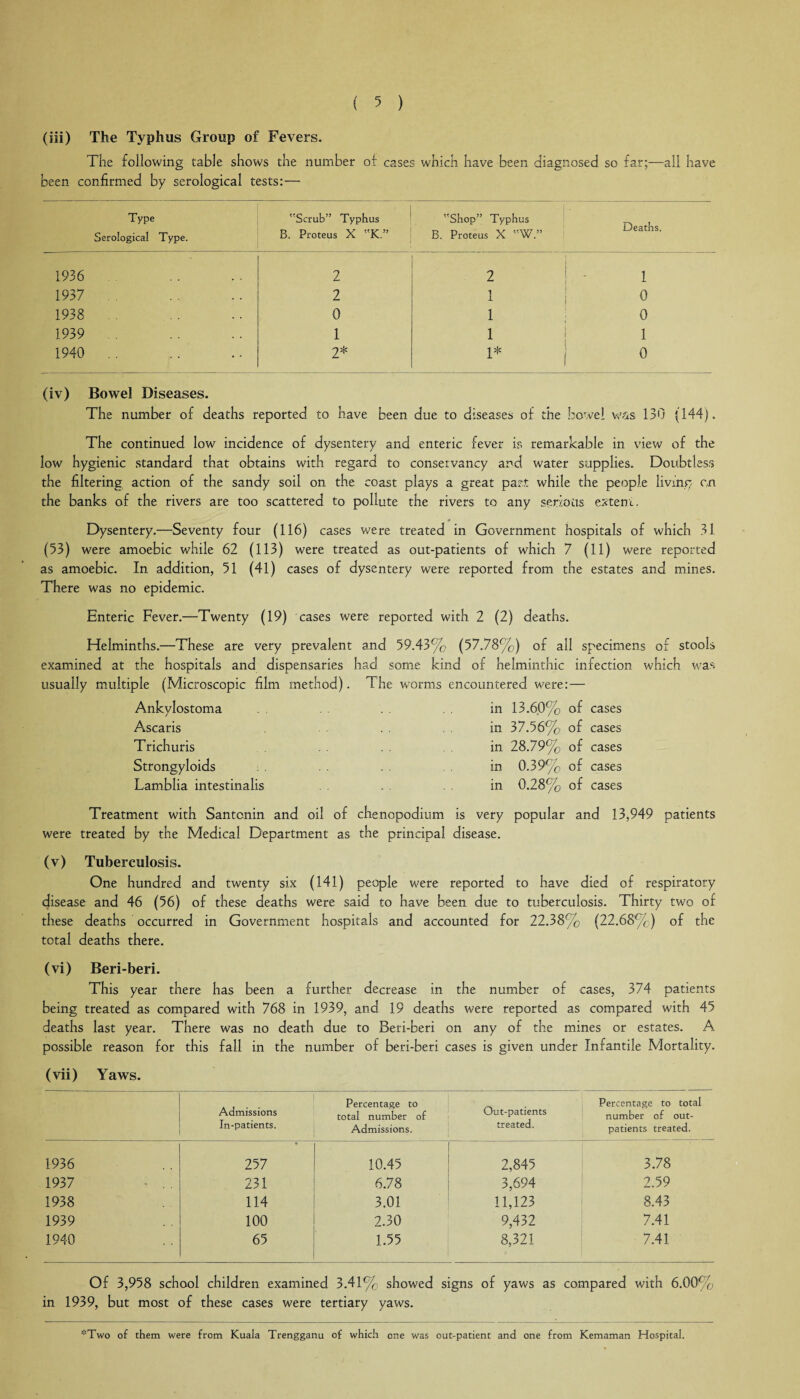 (iii) The Typhus Group of Fevers. The following table shows the number of cases which have been diagnosed sc far;—ail have been confirmed by serological tests:— Type Serological Type. Scrub” Typhus B. Proteus X K” Shop” Typhus B. Proteus X W.” Deaths. 1936 2 2 1 1937 2 i ! 0 1938 0 1 0 1939 1 1 1 1940 2* 1* , 0 (iv) Bowel Diseases. The number of deaths reported to have been due to diseases of the bowel w&s 130 (144). The continued low incidence of dysentery and enteric fever is remarkable in view of the low hygienic standard that obtains with regard to conservancy and water supplies. Doubtless the filtering action of the sandy soil on the coast plays a great part while the people living on the banks of the rivers are too scattered to pollute the rivers to any serious extent. Dysentery.—Seventy four (116) cases were treated in Government hospitals of which 31 (53) were amoebic while 62 (113) were treated as out-patients of which 7 (11) were reported as amoebic. In addition, 51 (41) cases of dysentery were reported from the estates and mines. There was no epidemic. Enteric Fever.—Twenty (19) cases were reported with 2 (2) deaths. Helminths.—These are very prevalent and 59.43% (57.78%) of all specimens of stools examined at the hospitals and dispensaries had some kind of helminthic infection which was usually multiple (Microscopic film method). The worms encountered were: — Ankylostoma in 13.60% of cases Ascaris . . in 37.56% of cases Trichuris in 28.79% of cases Strongyloids in 0.39% of cases Lamblia intestinalis . in 0.28% of cases Treatment with Santonin and oil of chenopodium is very popular and 13,949 patients were treated by the Medical Department as the principal disease. (v) Tuberculosis. One hundred and twenty six (141) people were reported to have died of respiratory disease and 46 (56) of these deaths were said to have been due to tuberculosis. Thirty two of these deaths occurred in Government hospitals and accounted for 22.38% (22.68%) of the total deaths there. (vi) Beri-beri. This year there has been a further decrease in the number of cases, 374 patients being treated as compared with 768 in 1939, and 19 deaths were reported as compared with 45 deaths last year. There was no death due to Beri-beri on any of the mines or estates. A possible reason for this fall in the number of beri-beri cases is given under Infantile Mortality. (vii) Yaws. Admissions In-patients. Percentage to total number of Admissions. Out-patients treated. Percentage to total number of out¬ patients treated. 1936 • 257 10.45 2,845 3.78 1937 231 6.78 3,694 2.59 1938 114 3.01 11,123 8.43 1939 100 2.30 9,432 7.41 1940 65 1.55 8,321 7.41 Of 3,958 school children examined 3.41% showed signs of yaws as compared with 6.00% in 1939, but most of these cases were tertiary yaws. *Two of them were from Kuala Trengganu of which one was out-patient and one from Kemaman Hospital.