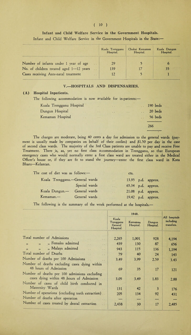 Infant and Child Welfare Service in the Government Hospitals. Infant and Child Welfare Service in the Government Hospitals in the State:— ■ Kuala Trengganu Hospital. Chukai Kemaman Hospital. Kuala Dungun Hospital. Number of infants under 1 year of age 29 ' 5 6 No. of children treated aged 1—12 years 139 17 35 Cases receiving Ante-natal treatment 12 5 1 V.—HOSPITALS AND DISPENSARIES. (A) Hospital Inpatients. The following accommodation is now available for in-patients:— Kuala Trengganu Hospital .190 beds Dungun Hospital .. .. 20 beds Kemaman Hospital . 56 beds 266 The charges are moderate, being 40 cents a day for admission to the general wards (pay¬ ment is usually made by companies on behalf of their coolies) and $1.50 per day in the case of second class wards. The majority of the 3rd Class patients are unable to pay and receive Free Treatment. There is, as, yet no first class accommodation in Trengganu, so that European emergency cases who would normally enter a first class ward are treated either in the Medical Officer’s house or, if they are Bharu—Kelantan. fit to stand the journey- -enter the first class ward The cost of diet was as follows:— cts. Kuala Trengganu.— -General wards 13.95 p.d. approx. Special wards 65.34 p.d. approx. Kuala Dungun.— General wards 21.08 p.d. approx. Kemaman.— General wards 19.42 p.d. approx. The following is the summary of the work performed at the hospitals.— 1940. All hospitals including transfers. Kuala Trengganu General Hospital. Kemaman Hospital. Dungun Hospital. Total number of Admissions 2,265 1,001 928 4,194 „ „ „ Females admitted 439 130 87 656 „ „ „ Malays admitted 943 115 136 1,194 Total number of Deaths 79 40 24 143 Number of deaths per 100 Admissions 3.49 3.99 2.59 3.43 Number of deaths excluding cases dying within 48 hours of Admission 69 35 17 121 Number of deaths per 100 admissions excluding cases dying within 48 hours of Admission 3.05 3.49 1.83 2.88 Number of cases of child birth conducted in Maternity Wards 131 42 3 176 Number of operations (excluding teeth extraction) 205 134 92 431 Number of deaths after operation — — ___ Number of cases treated by dental extraction 2,438 30 17 2,485