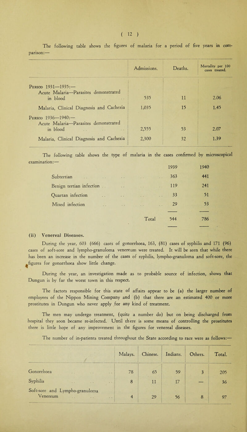 The following table shows the figures of malaria for a period of five years in com¬ parison:— Admissions. Deaths. Mortality per 100 cases treated. Period 1931—1935:— Acute Malaria—Parasites demonstrated in blood 535 11 2.06 Malaria, Clinical Diagnosis and Cachexia 1,035 15 1.45 Period 1936—1940: — Acute Malaria—Parasites demonstrated in blood 2,555 53 2.07 Malaria, Clinical Diagnosis and Cachexia 2,300 32 1.39 The following table shows the type of malaria in the cases confirmed by microscopical examination:— 1939 1940 Subtertian 363 441 Benign tertian infection . . 119 241 Quartan infection 33 51 Mixed infection 29 53 Total 544 786 (ii) Venereal Diseases. * During the year, 603 (666) cases of gonorrhoea, 163, (81) cases of syphilis and 171 (96) cases of soft-sore and lympho-granuloma venereum were treated. It will be seen that while there has been an increase in the number of the cases of syphilis, lympho-granuloma and soft-sore, the figures for gonorrhoea show little change. During the year, an investigation made as to probable source of infection, shows that Dungun is by far the worst town in this respect. The factors responsible for this state of affairs appear to be (a) the larger number of employees of the Nippon Mining Company and (b) that there are an estimated 400 or more prostitutes in Dungun who never apply for any kind of treatment. The men may undergo treatment, (quite a number do) but on being discharged from hospital they soon became re-infected. Until there is some means of controlling the prostitutes there is little hope of any improvement in the figures for venereal diseases. The number of in-patients treated throughout the State according to race were as follows:— Malays. Chinese. Indians. Others. Total. Gonorrhoea 78 65 59 3 205 Syphilis 8 11 17 — 36 Soft-sore and Lympho-granuloma Venereum 4 29 56 8 97