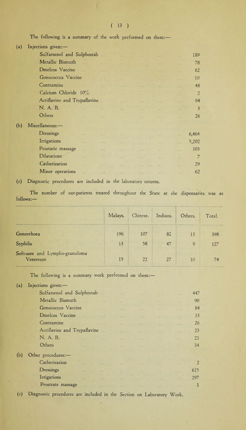 The following is a summary of the work performed on them:— (a) Injections given:— Sulfarsenol and Sulphostab Metallic Bismuth Dmelcos Vaccine Gonococcus Vaccine Contramine Calcium Chloride 10% Acriflavine and Trypaflavine N. A. B. .. . Others 189 78 62 10 48 2 94 3 26 (b) Miscellaneous:— Dressings . . . . 6,464 Irrigations . . . . 5,202 Prostatic massage . . . . . . . . . . 103 Dilatations . . . . . . 7 Catherization . . . . 29 Minor operations .. . . . . . . 62 (c) Diagnostic procedures are included in the laboratory returns. The number of out-patients treated throughout the State at the dispensaries was as follows:— Malays. Chinese. Indians. Others. Total. Gonorrhoea 196 107 82 13 398 Syphilis 13 58 47 9 127 Soft-sore and Lympho-granuloma Venereum 15 22 27 10 74 The following is a summary work performed on them:— (a) Injections given:— Sulfarsenol and Sulphostab . . 447 Metallic Bismuth . . 90 Gonococcus Vaccine . . . . . . 84 Dmelcos Vaccine . . . . . . . . 33 Contramine . . . . . . 26 Acriflavine and Trypaflavine . . . . . . 23 N. A. B. .. . . . . 21 Others . . 34 (b) Other procedures:— Catherization . . 2 Dressings . . 615 Irrigations . . • . . . . 297 Prostrate massage . . 1 (c) Diagnostic procedures are included in the Section on Laboratory Work.