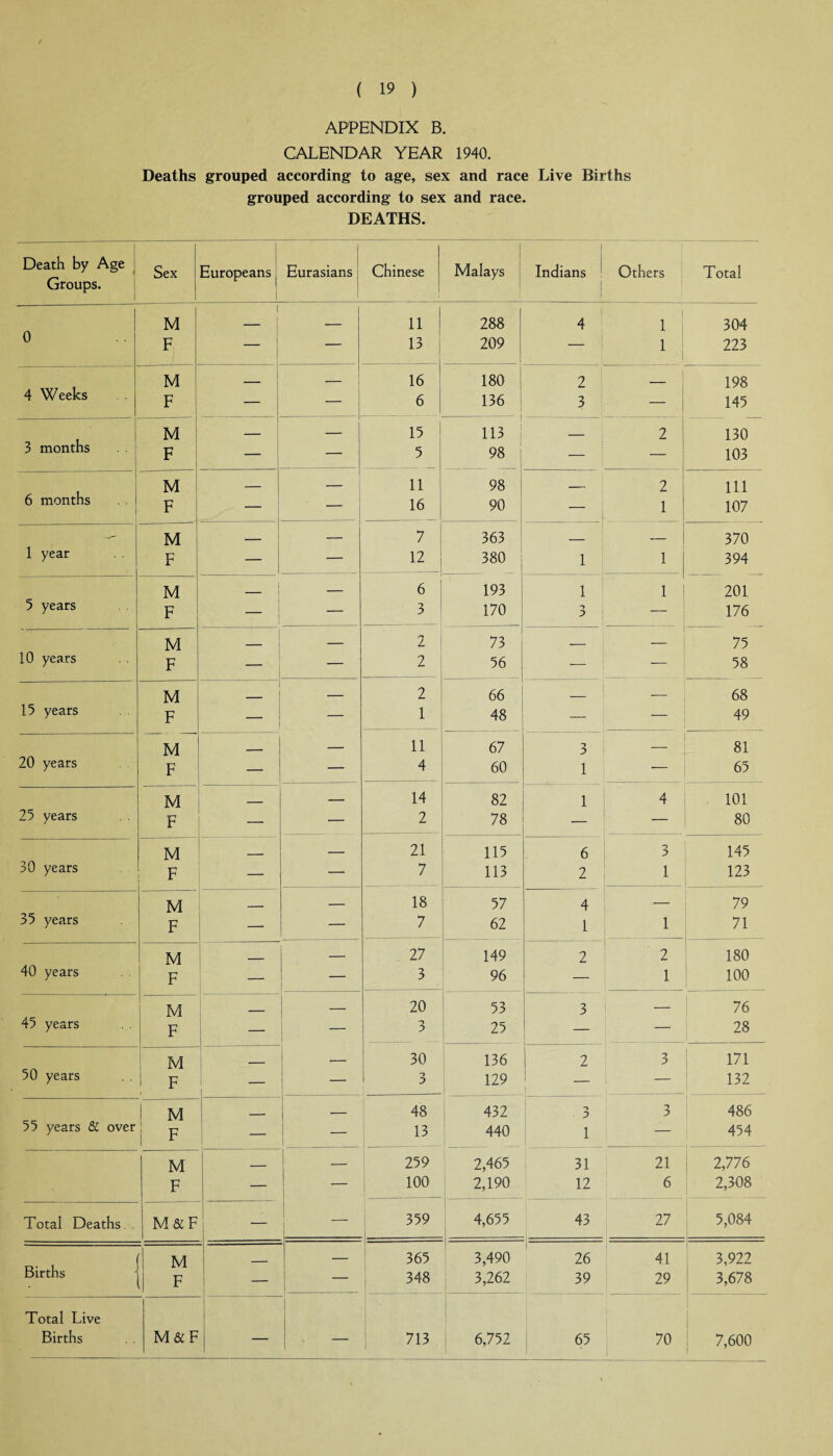 / ( 19 ) APPENDIX B. CALENDAR YEAR 1940. Deaths grouped according to age, sex and race Live Births grouped according to sex and race. DEATHS. Death by Age Groups. Sex Europeans Eurasians Chinese ! 1 Malays 1 Indians 1 Others Total 0 M 1 _ β u 1 288 4 1 304 F β 13 209 1 β 1 223 4 Weeks M _ ___ 16 180 2 _ 198 F β β 6 136 3 1 145 3 months M 1 15 113 2 130 F _ β 5 98 β 103 6 months . . M _ - 11 98 2 111 F β 16 90 β 1 107 M β 7 363 β β 370 1 year F β β 12 380 1 1 394 M _ i β 6 193 1 1 1 201 5 years F β 3 170 -> β 176 10 years M _ β 2 73 β β 75 F 'β β 2 56 β ~~ 58 M _ β 2 66 β β 68 15 years . . F β 1 48 β β 49 20 years M _ β 11 67 3 β 81 F _ β 4 60 1 β 65 M - β 14 82 1 4 101 25 years F β β 2 78 β β 80 30 years M _ β 21 115 6 3 145 F β β 7 113 2 1 123 35 years M _ β 18 57 4 β 79 F β β 7 62 1 1 71 40 years M _ β 27 149 2 2 180 F β β 3 96 β 1 100 45 years M - β 20 53 3 β 76 F ____ β 3 25 β β 28 50 years M ___ β 30 136 2 3 171 F β β 3 129 β β 132 55 years & over M _ β 48 432 *β > 0 3 486 1 F β 13 440 1 β 454 M [ 259 2,465 31 21 2,776 F β _ 100 2,190 12 6 2,308 Total Deaths . M & F β 359 4,655 1 43 27 5,084 Births M β 365 3,490 26 41 3,922 F β 1 348 3,262 39 29 3,678 Total Live Births M & F β 713 6,752 65 70 7,600